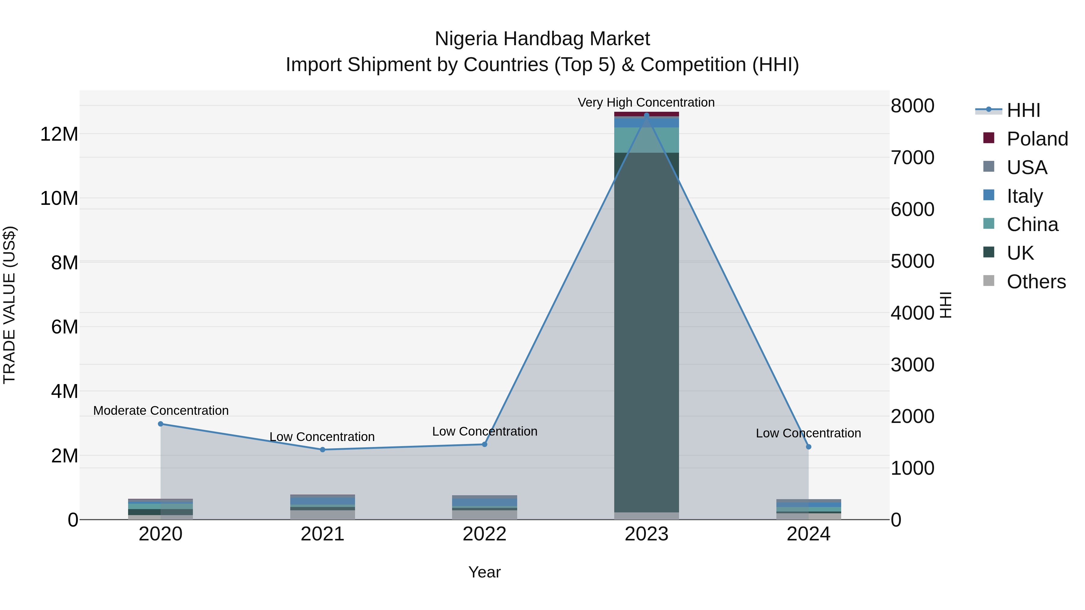 Nigeria Handbag Market Top 5 Importing Countries and Market Competition (HHI) Analysis