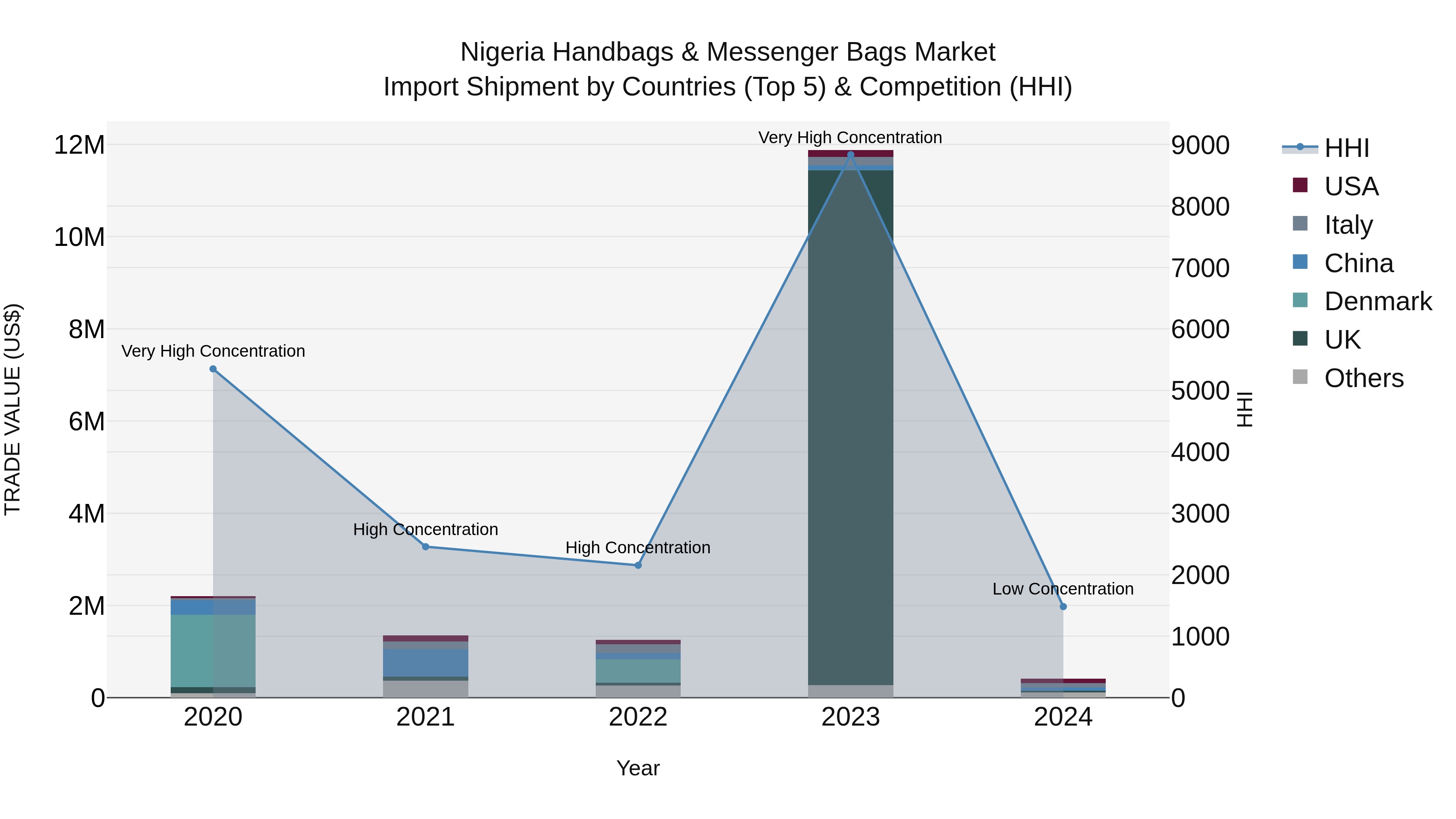 Nigeria Handbags & Messenger Bags Market Top 5 Importing Countries and Market Competition (HHI) Analysis
