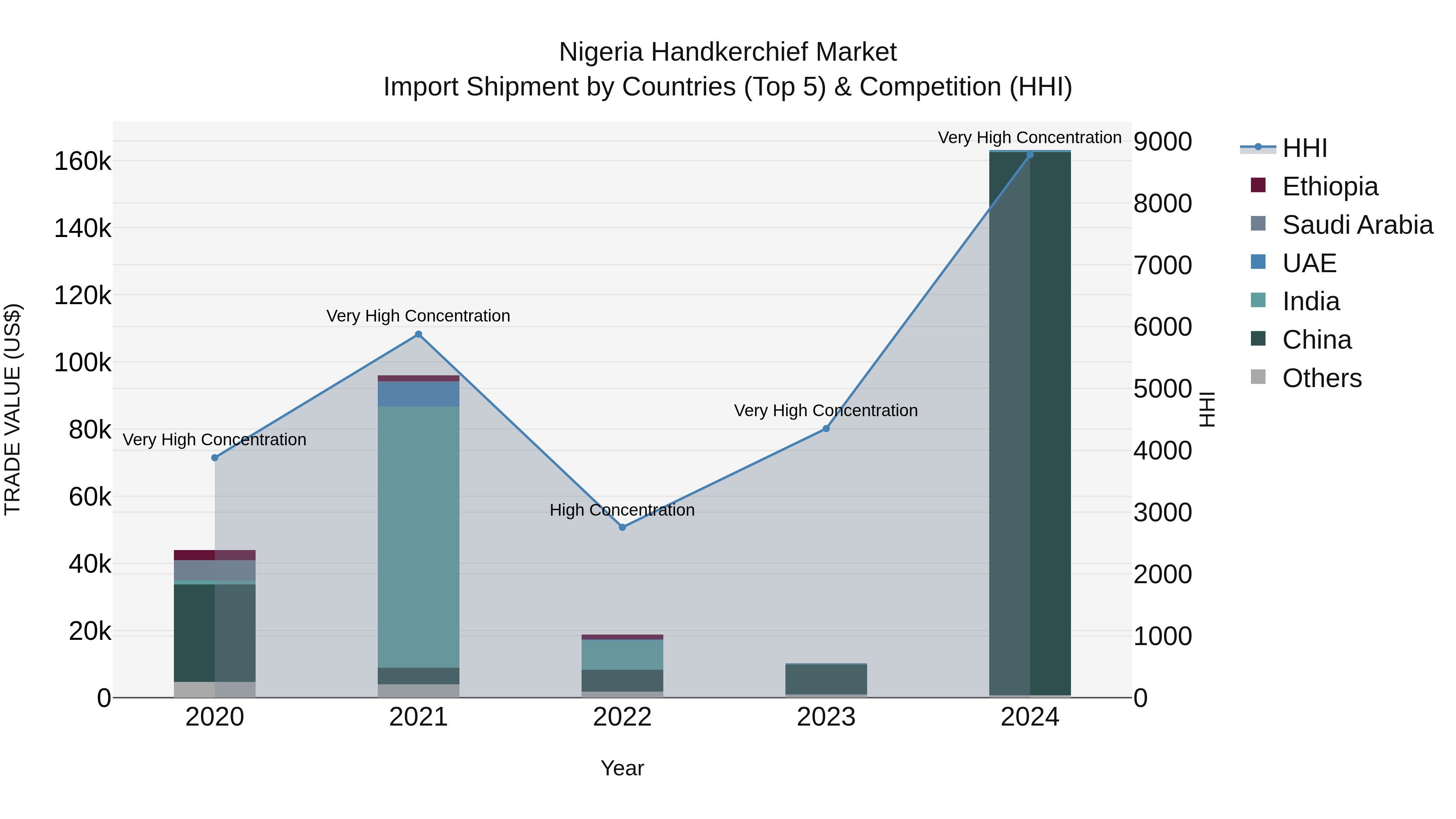 Nigeria Handkerchief Market Top 5 Importing Countries and Market Competition (HHI) Analysis