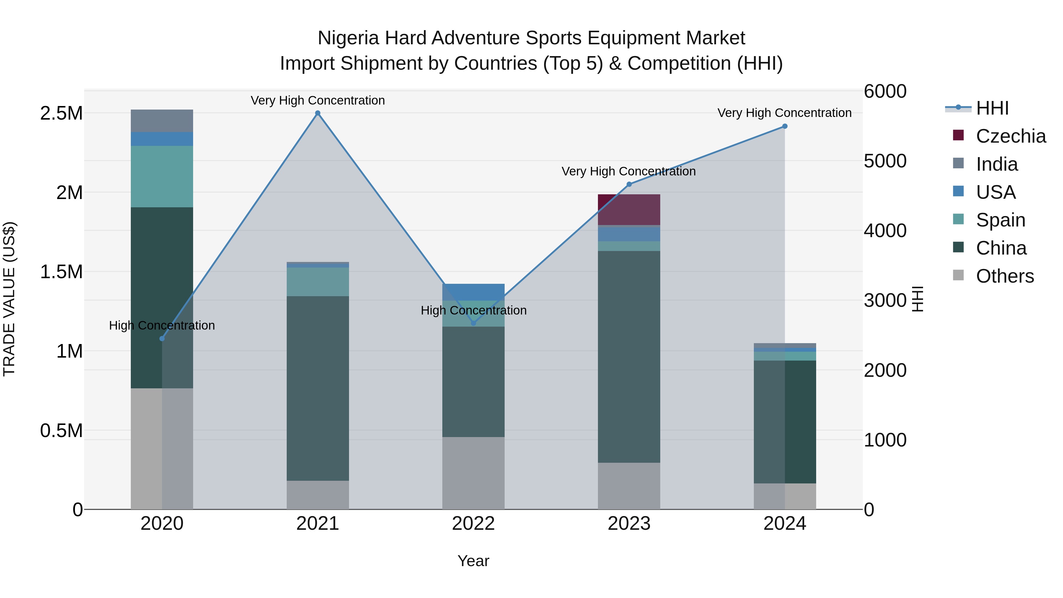 Nigeria Hard Adventure Sports Equipment Market Top 5 Importing Countries and Market Competition (HHI) Analysis