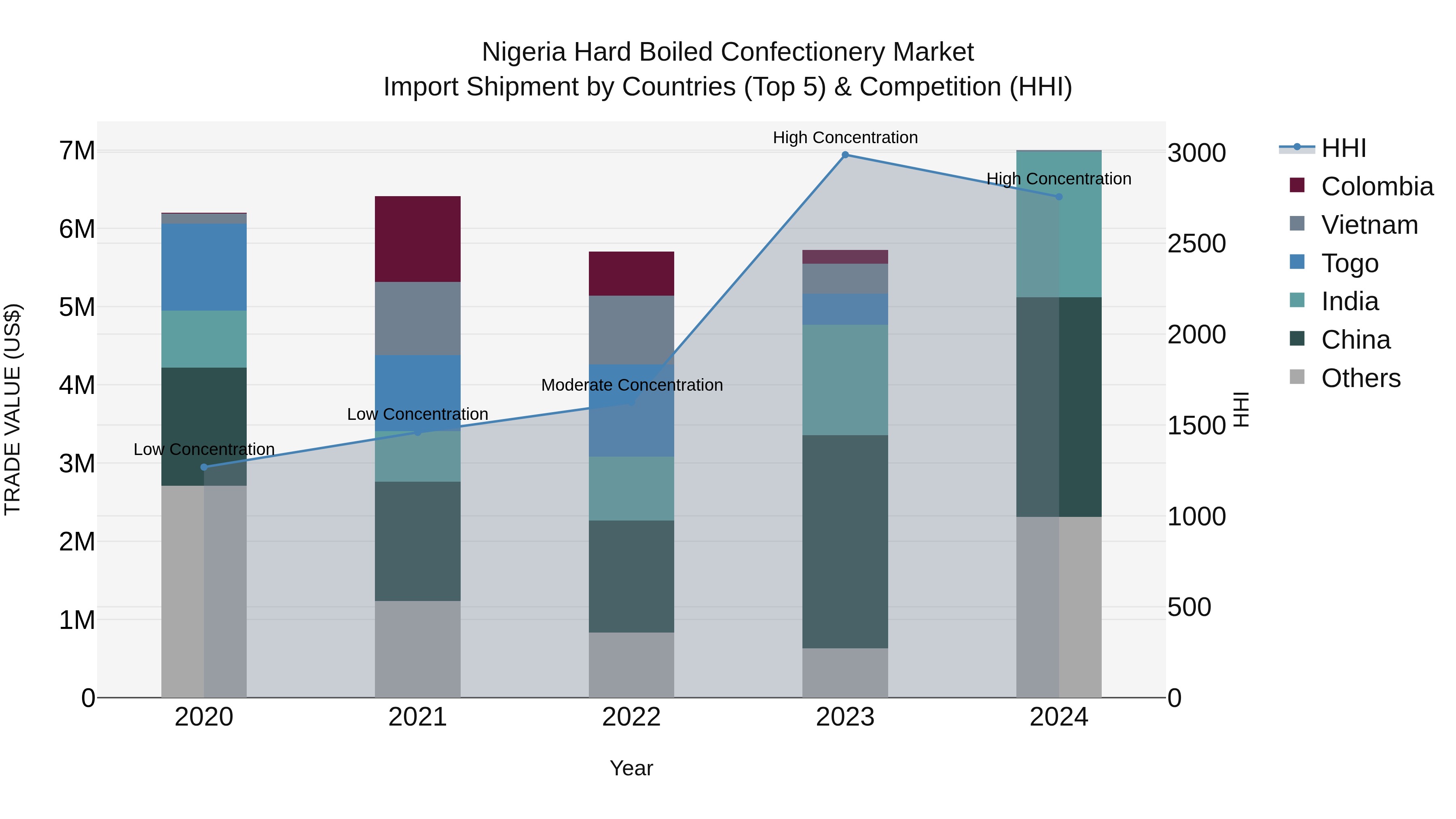 Nigeria Hard Boiled Confectionery Market Top 5 Importing Countries and Market Competition (HHI) Analysis