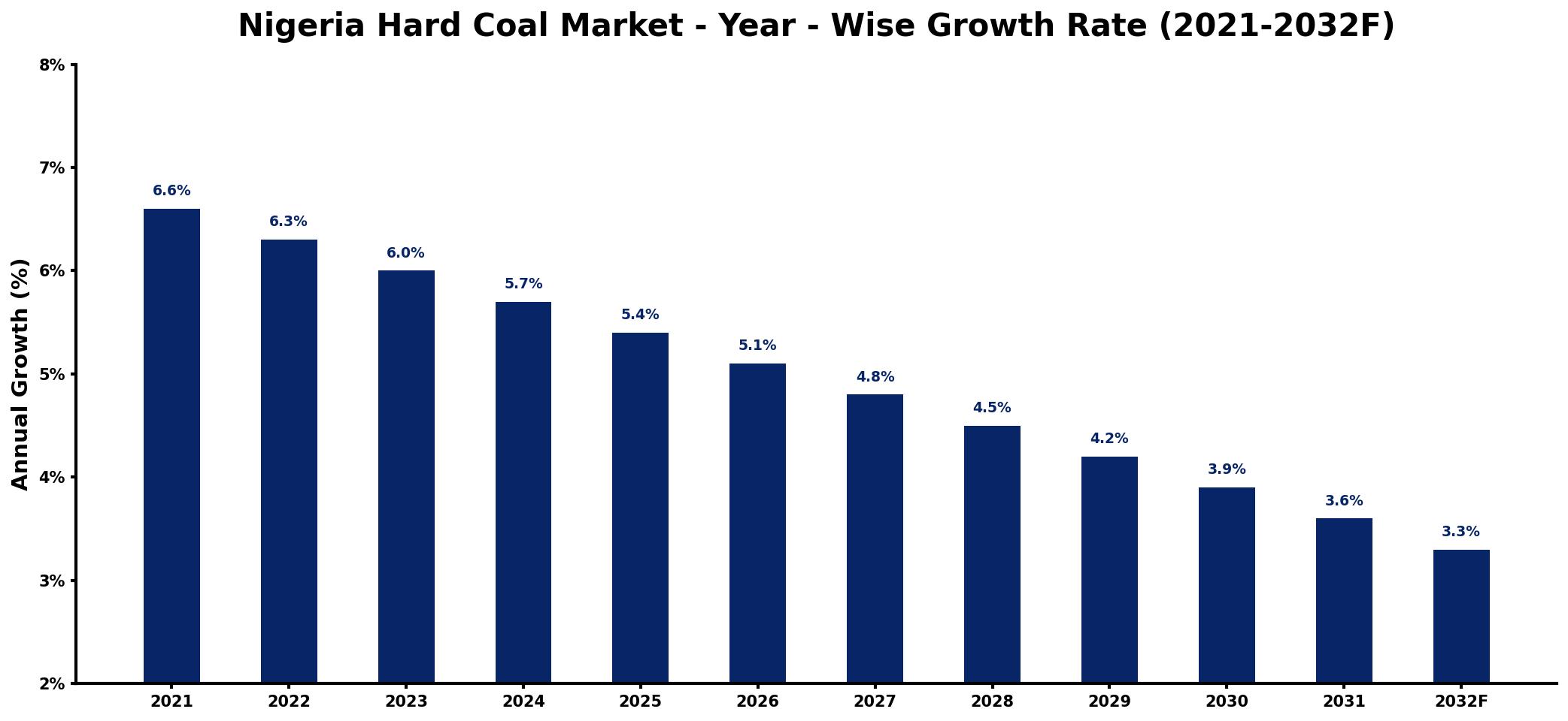 Nigeria Hard Coal Market Year-wise Growth Rate and Key Drivers