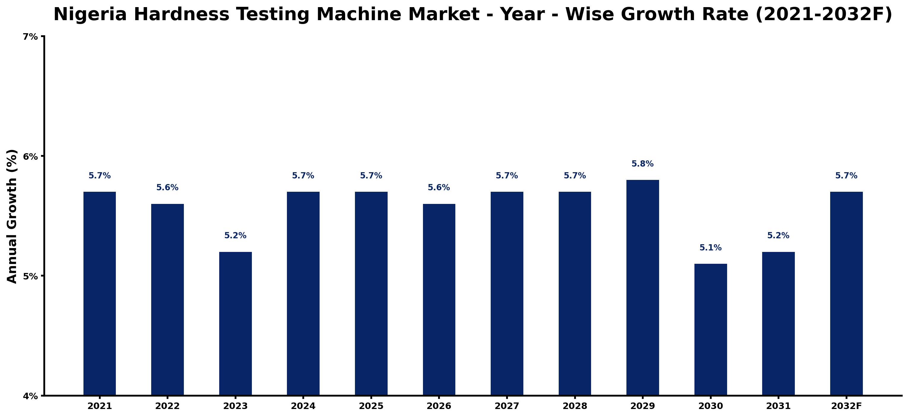 Nigeria Hardness Testing Machine Market Year-wise Growth Rate and Key Drivers