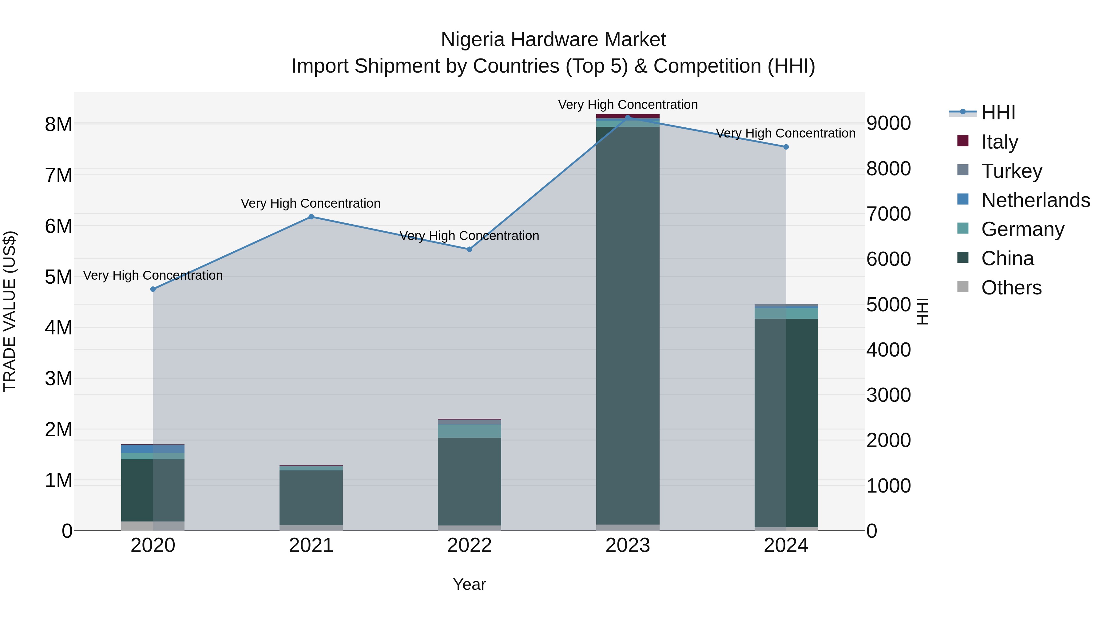 Nigeria Hardware Market Top 5 Importing Countries and Market Competition (HHI) Analysis