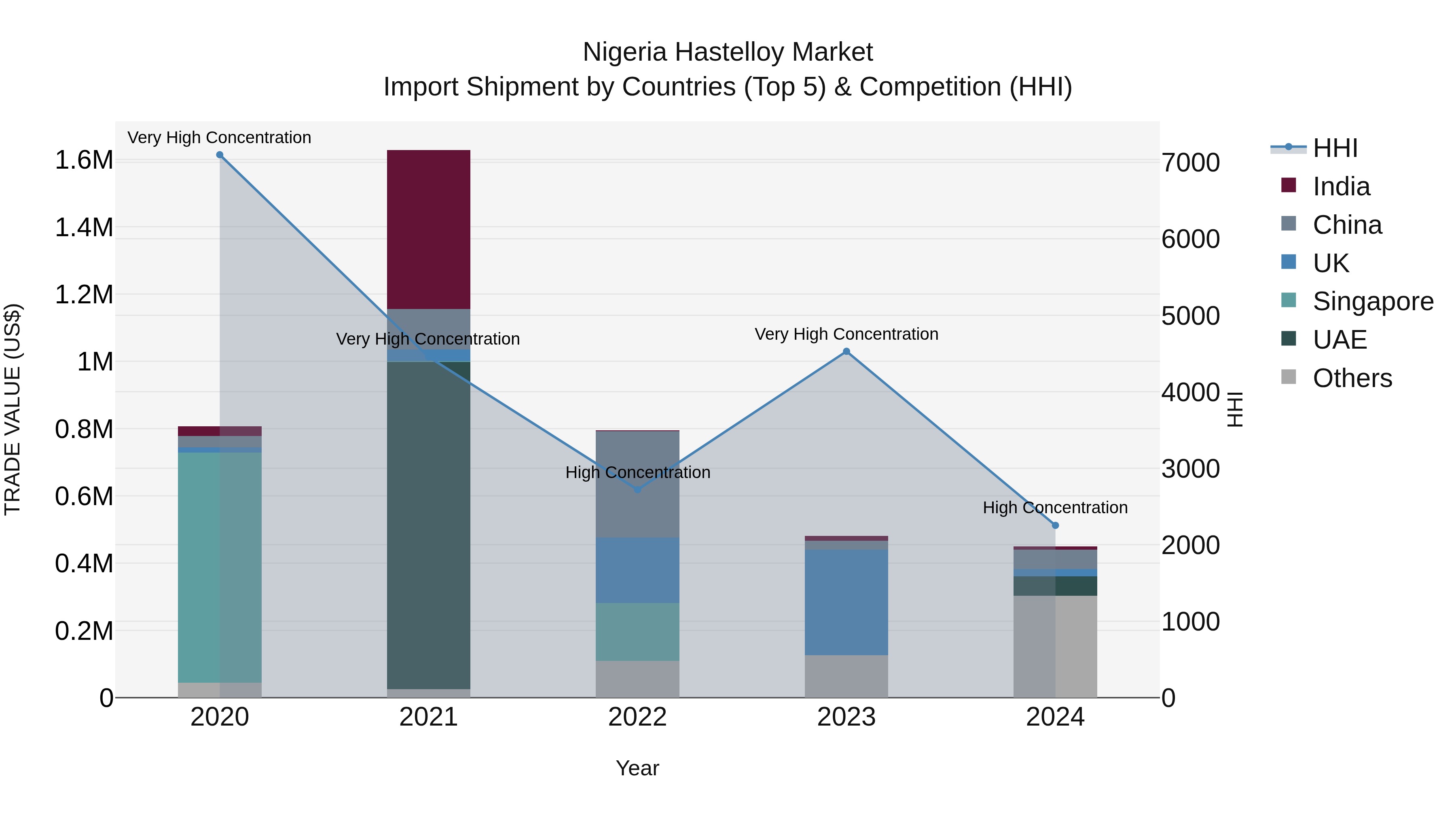 Nigeria Hastelloy Market Top 5 Importing Countries and Market Competition (HHI) Analysis