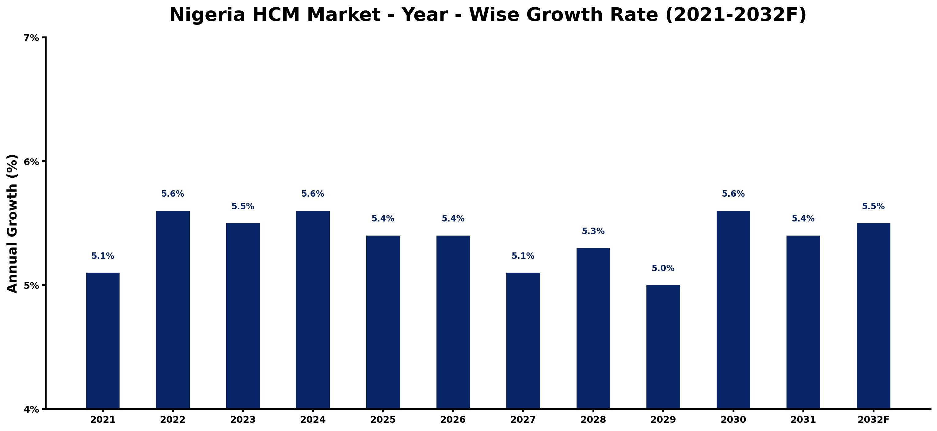 Nigeria HCM Market Year-wise Growth Rate and Key Drivers