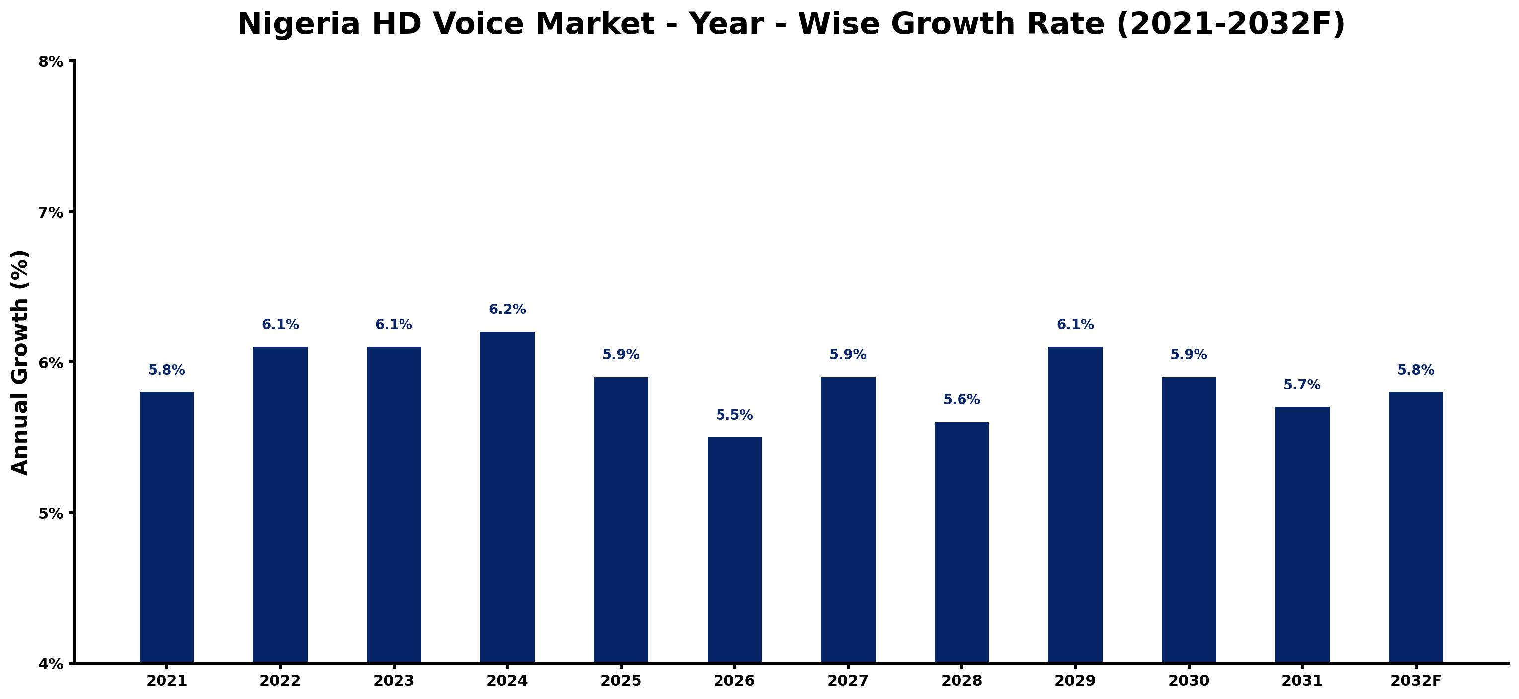Nigeria HD Voice Market Year-wise Growth Rate and Key Drivers