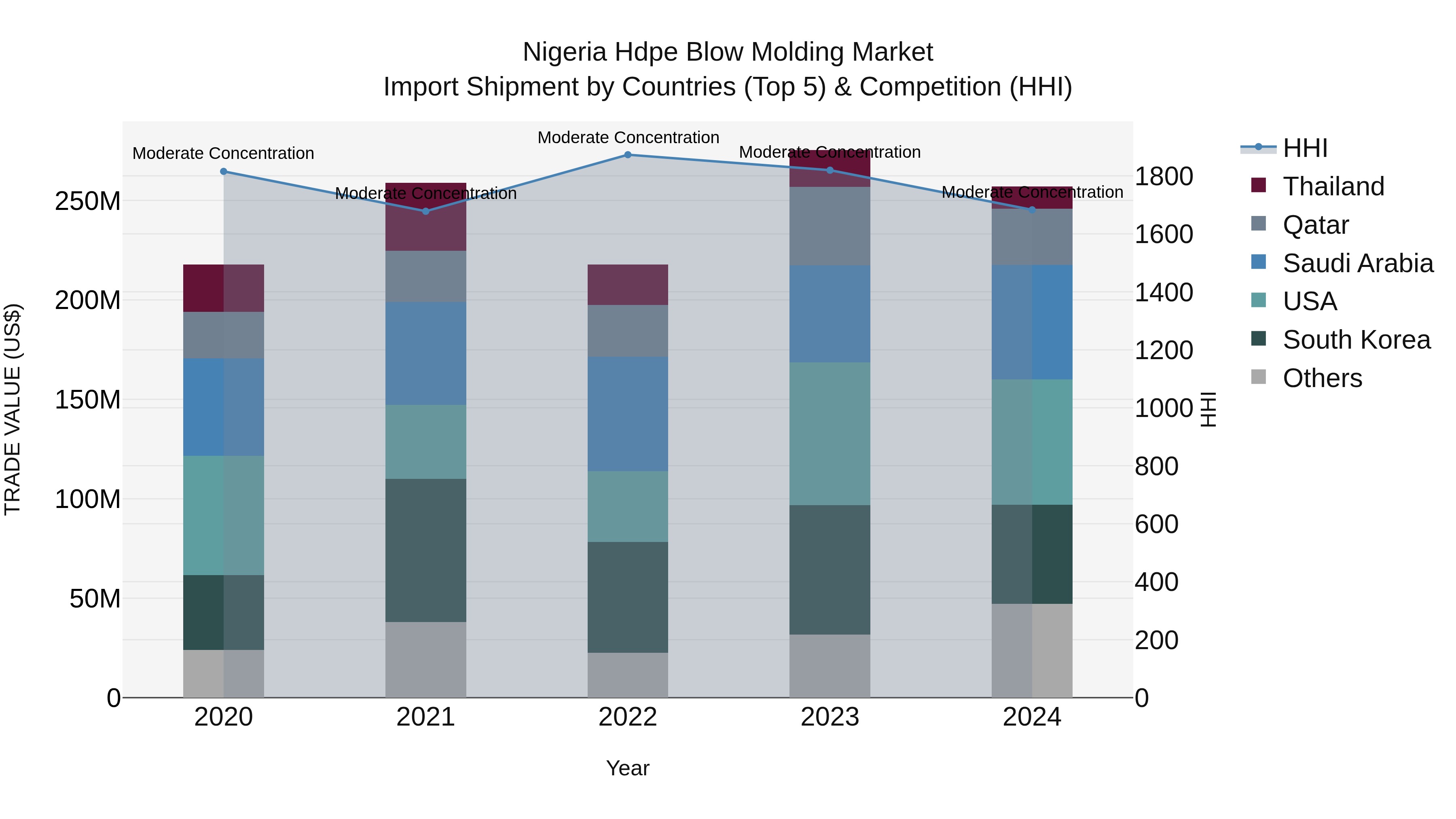 Nigeria Hdpe Blow Molding Market Top 5 Importing Countries and Market Competition (HHI) Analysis