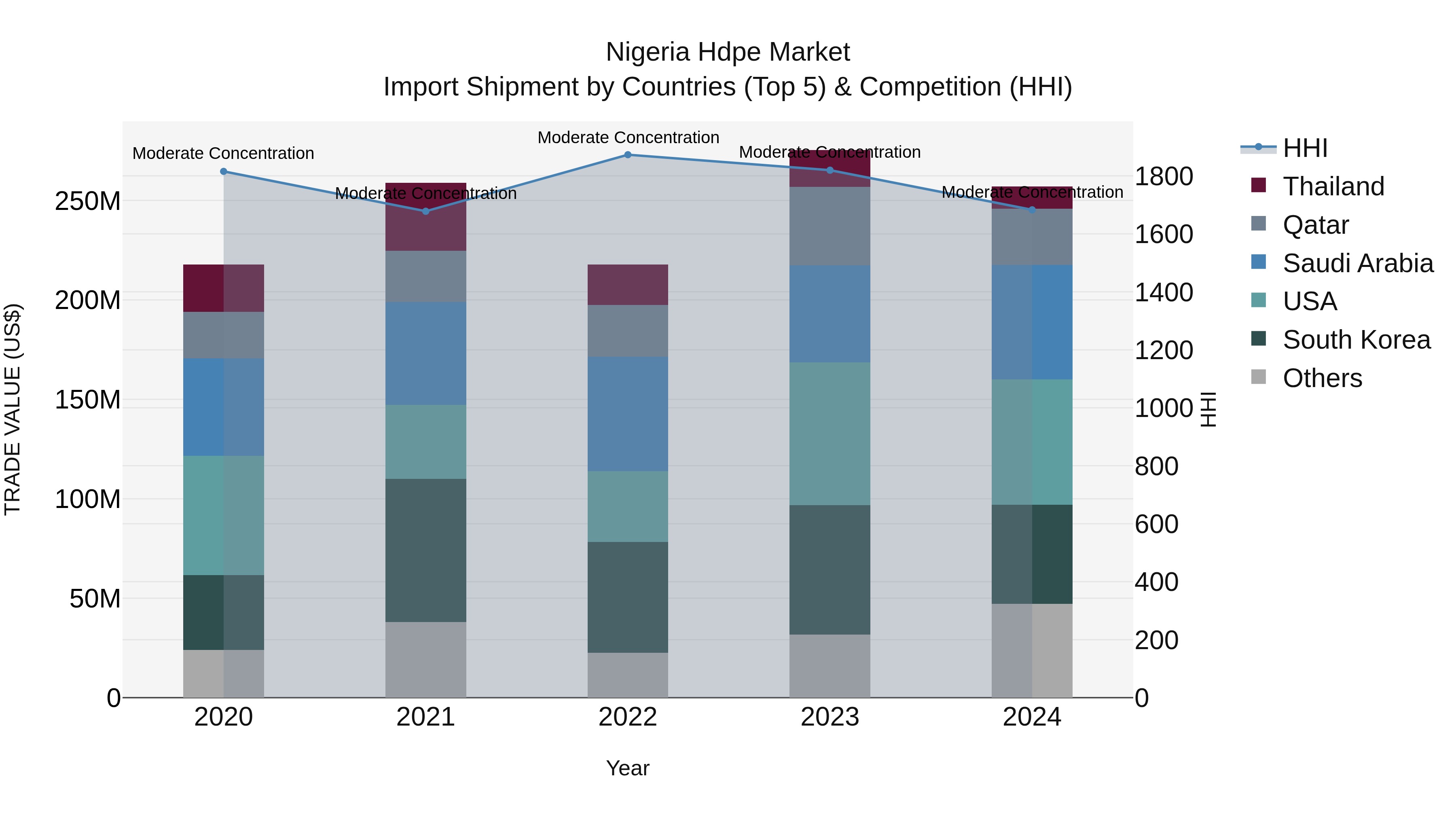 Nigeria Hdpe Market Top 5 Importing Countries and Market Competition (HHI) Analysis