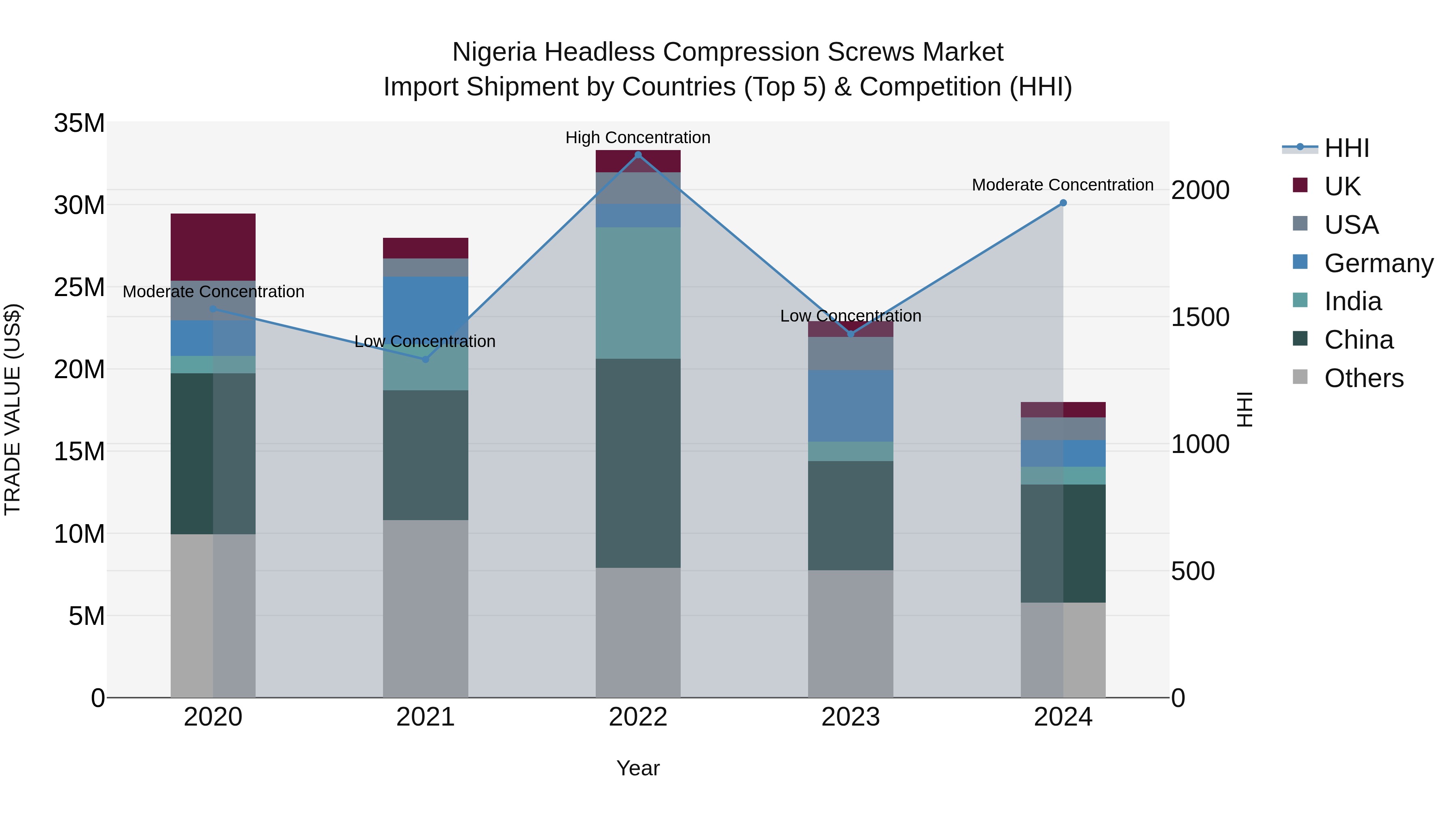 Nigeria Headless Compression Screws Market Top 5 Importing Countries and Market Competition (HHI) Analysis