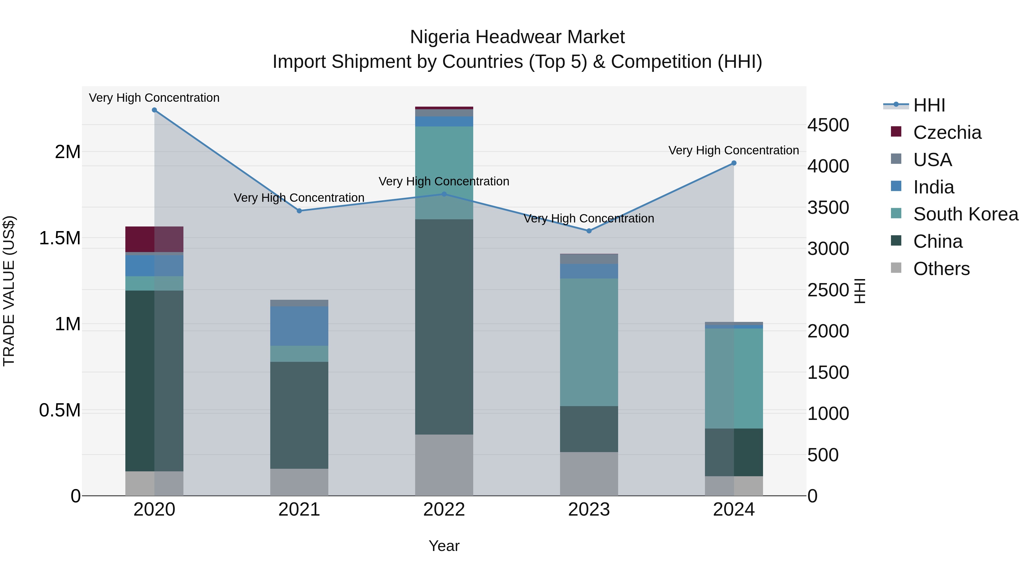 Nigeria Headwear Market Top 5 Importing Countries and Market Competition (HHI) Analysis
