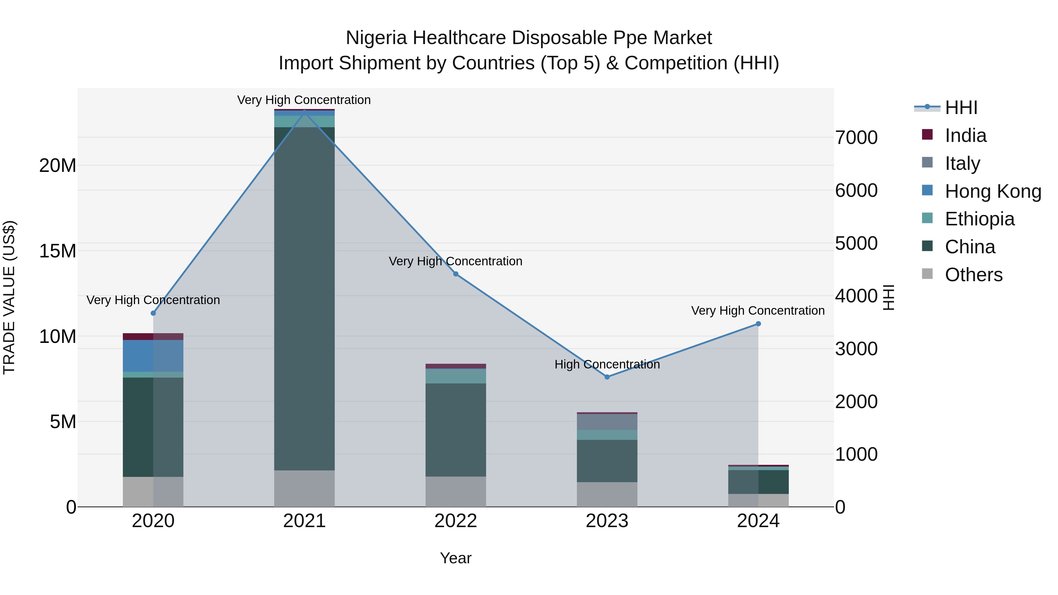Nigeria Healthcare Disposable Ppe Market Top 5 Importing Countries and Market Competition (HHI) Analysis