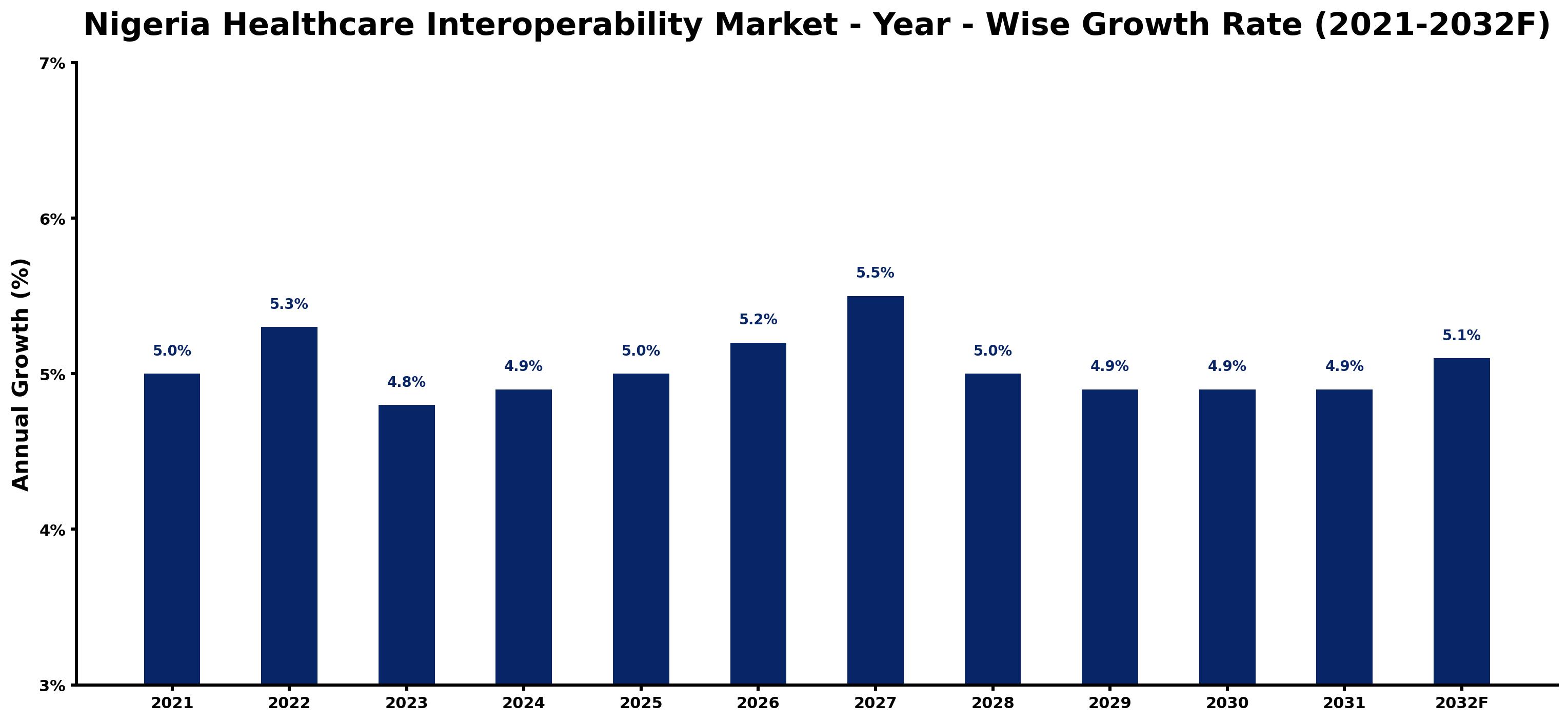 Nigeria Healthcare Interoperability Market Year-wise Growth Rate and Key Drivers