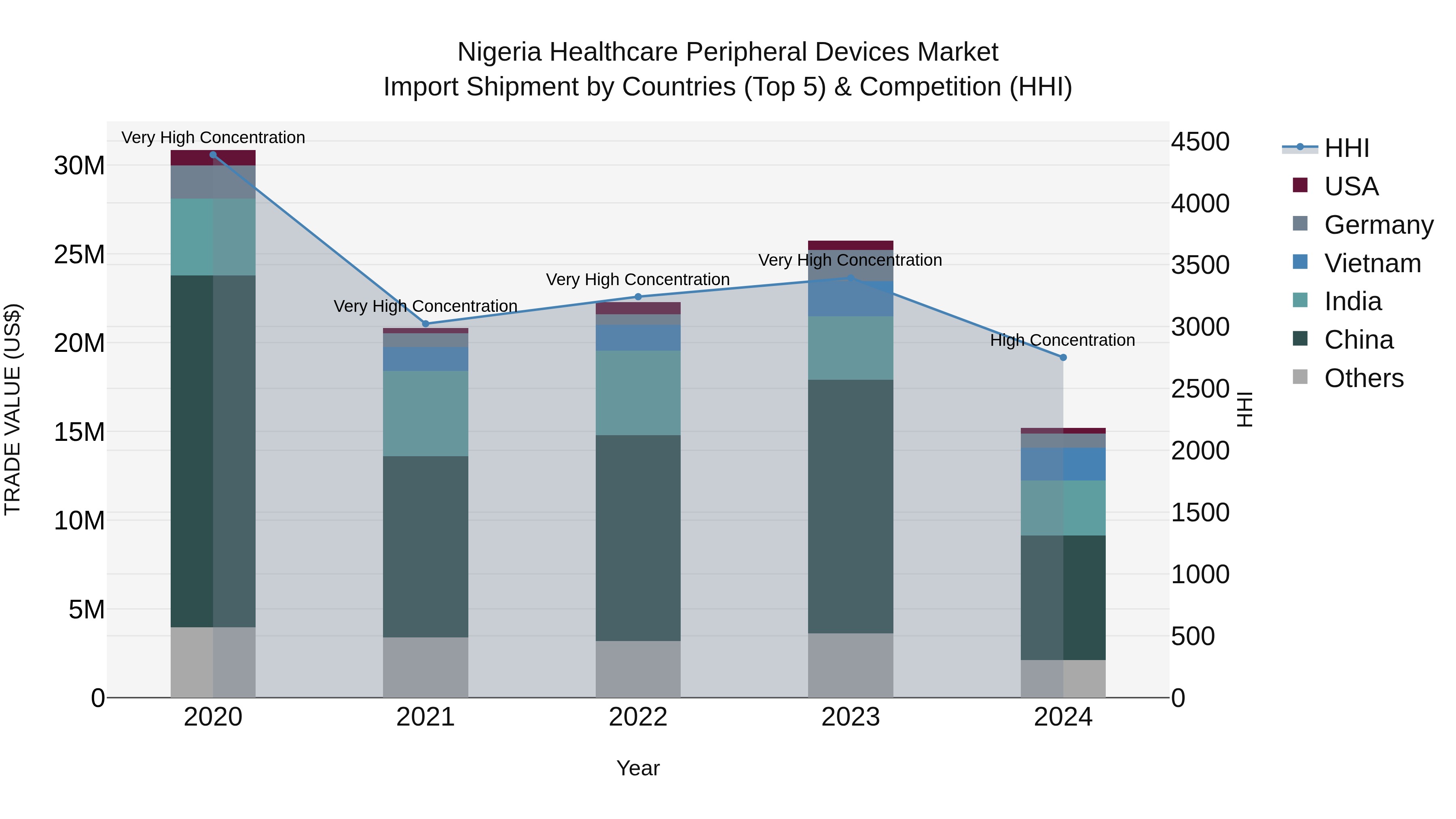 Nigeria Healthcare Peripheral Devices Market Top 5 Importing Countries and Market Competition (HHI) Analysis