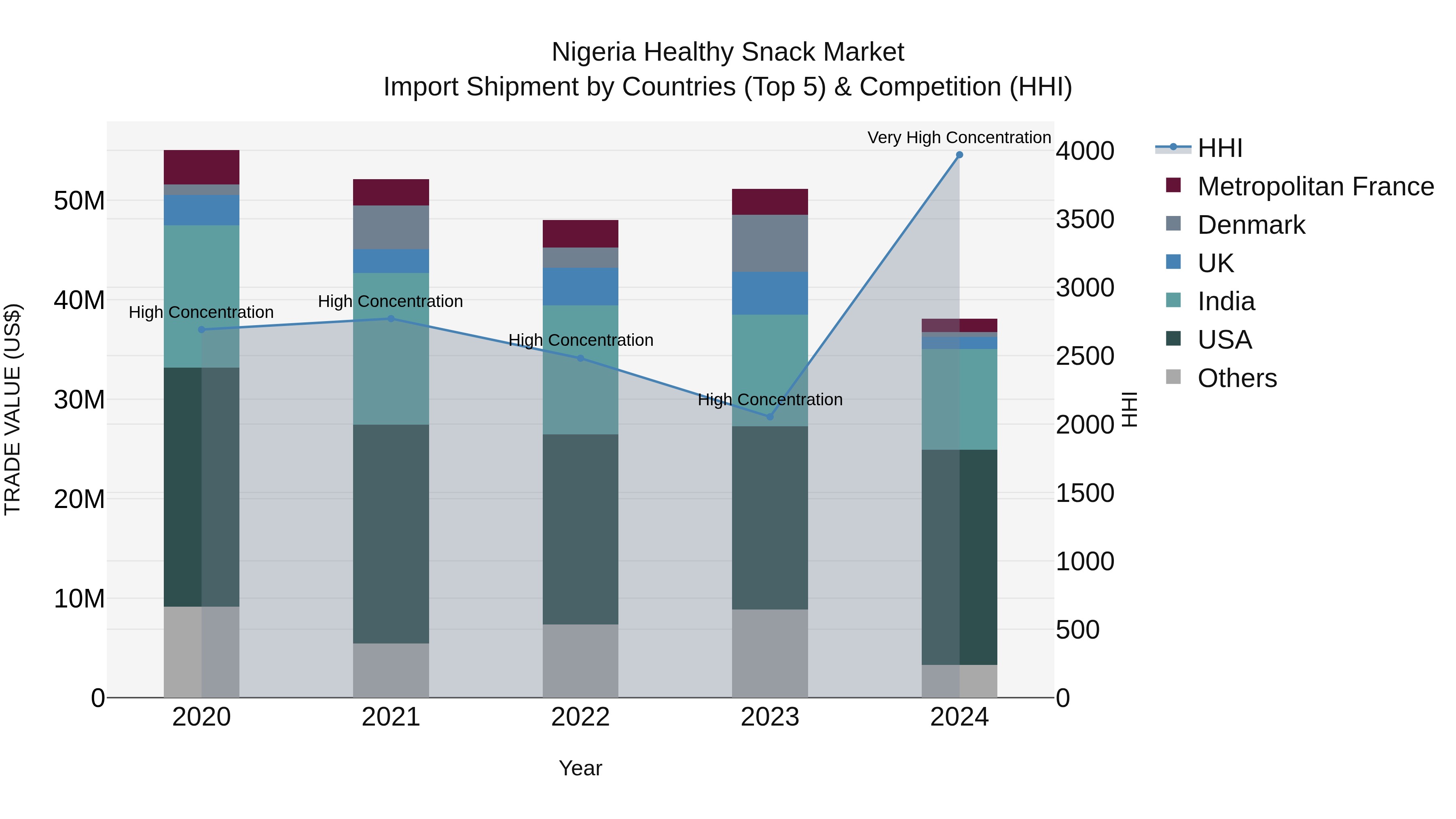 Nigeria Healthy Snack Market Top 5 Importing Countries and Market Competition (HHI) Analysis