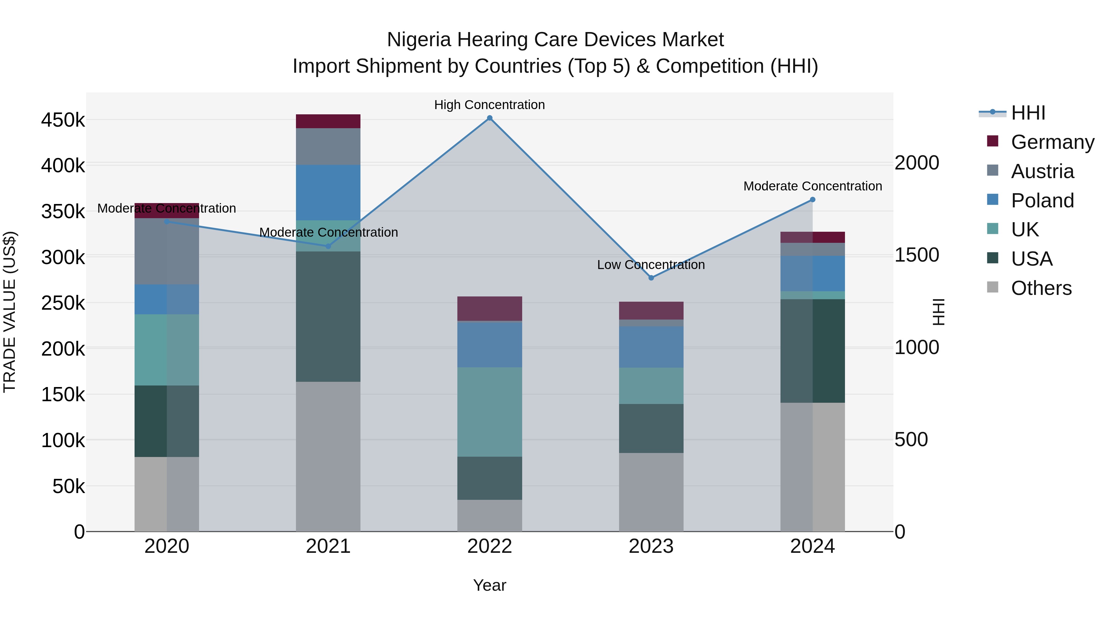Nigeria Hearing Care Devices Market Top 5 Importing Countries and Market Competition (HHI) Analysis