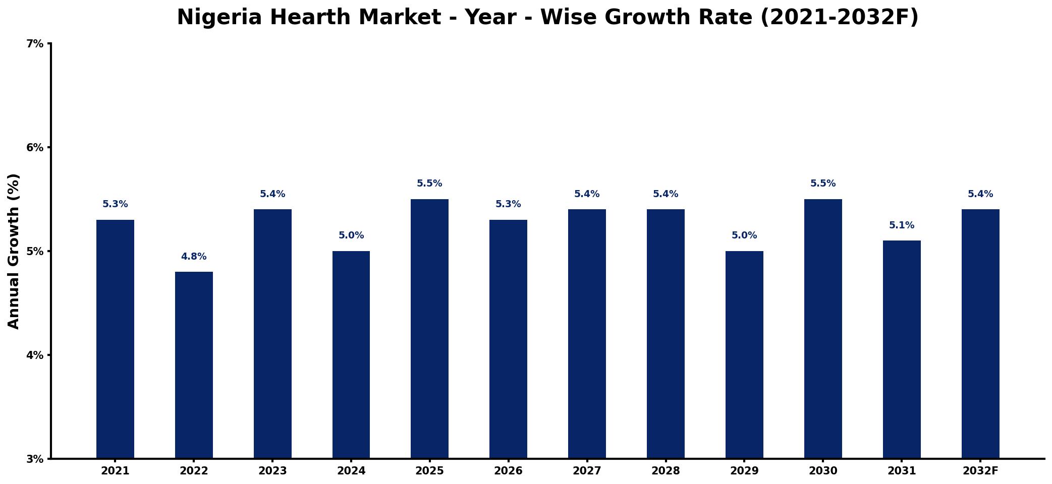 Nigeria Hearth Market Year-wise Growth Rate and Key Drivers