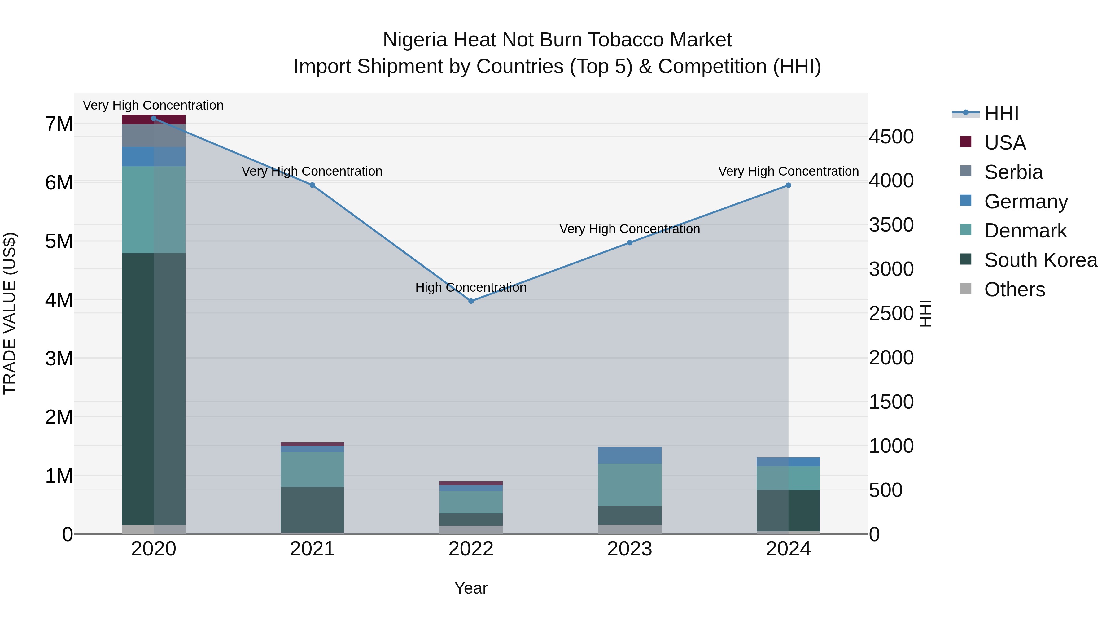 Nigeria Heat Not Burn Tobacco Market Top 5 Importing Countries and Market Competition (HHI) Analysis