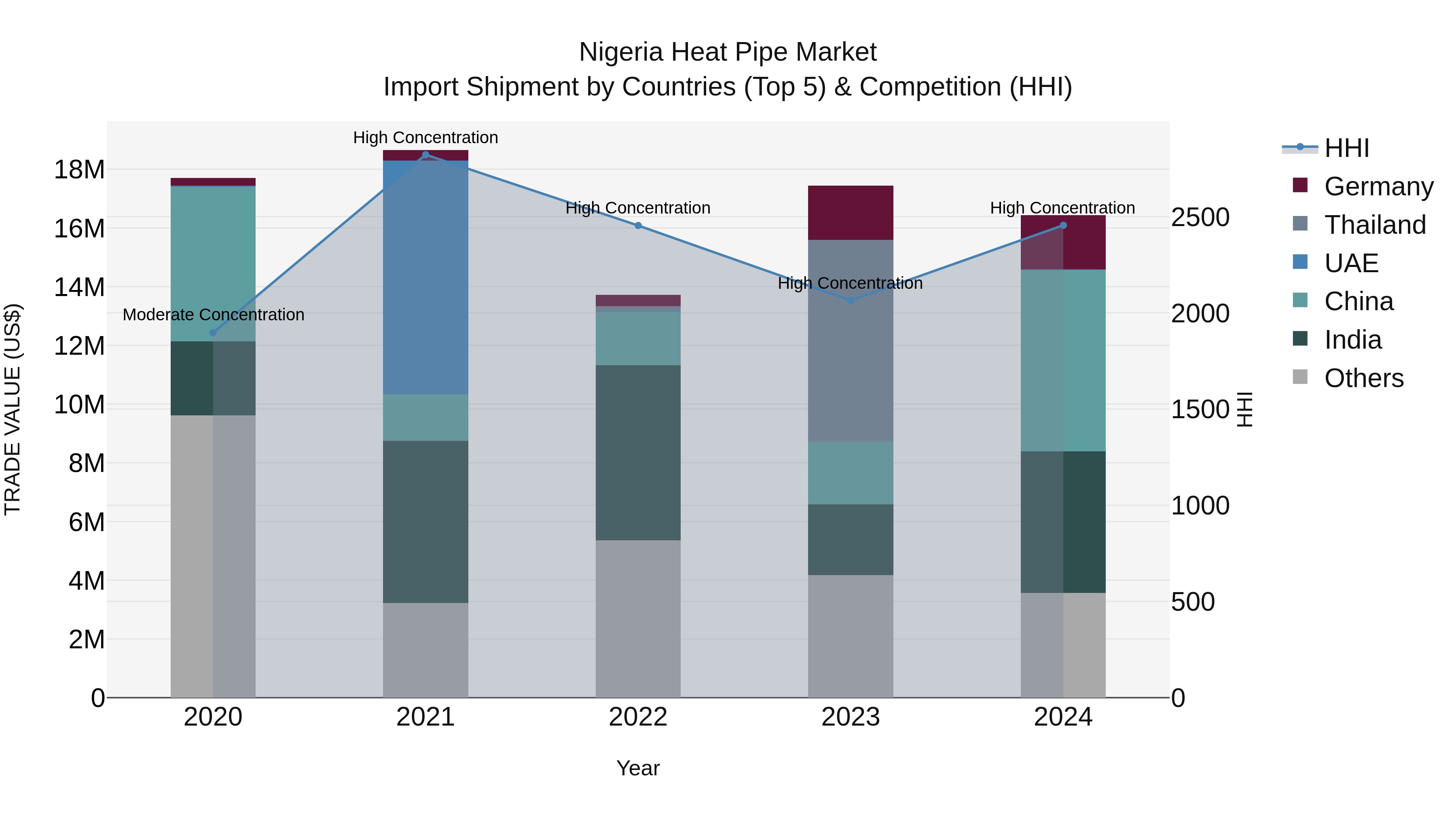 Nigeria Heat Pipe Market Top 5 Importing Countries and Market Competition (HHI) Analysis