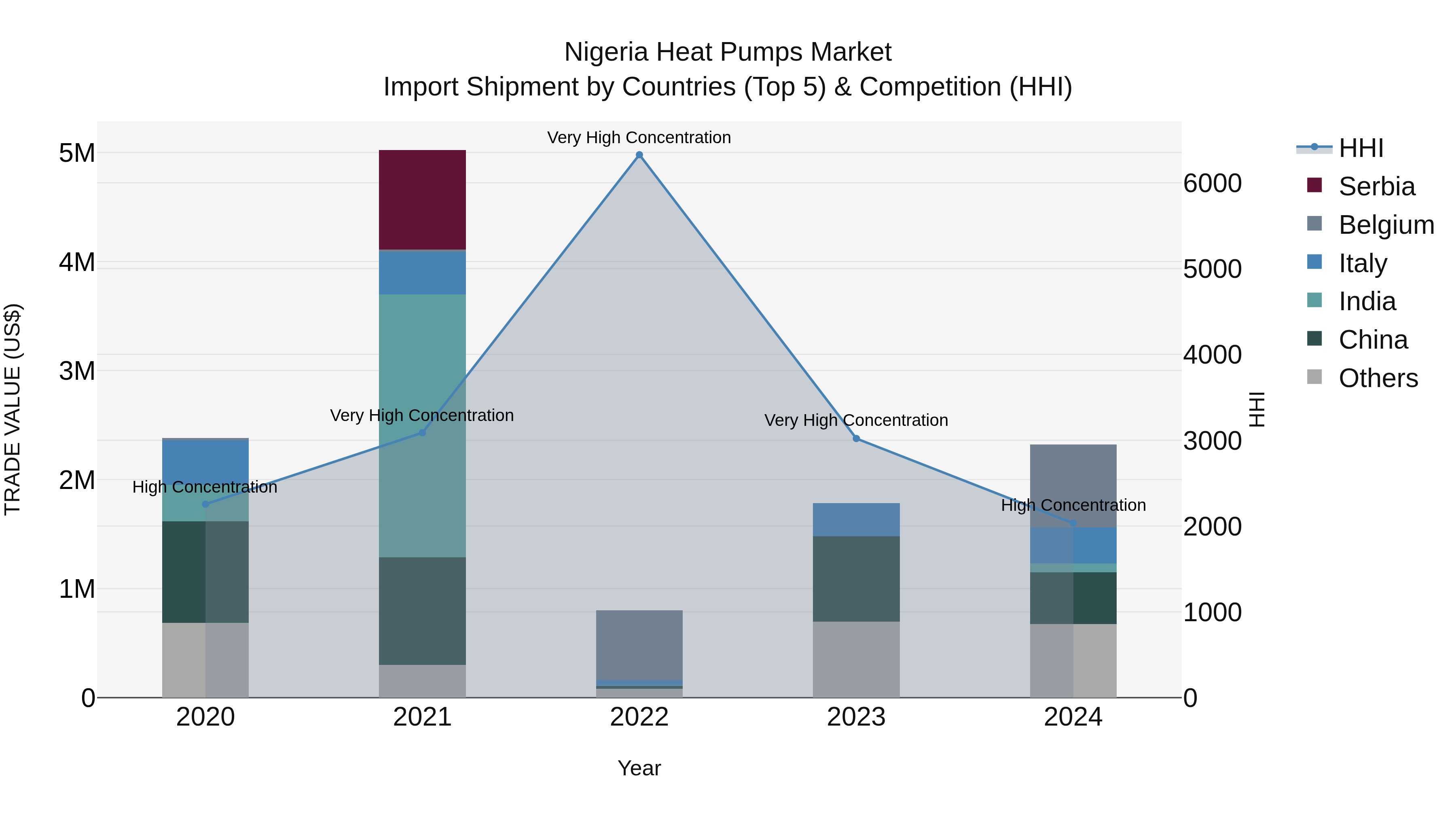Nigeria Heat Pumps Market Top 5 Importing Countries and Market Competition (HHI) Analysis