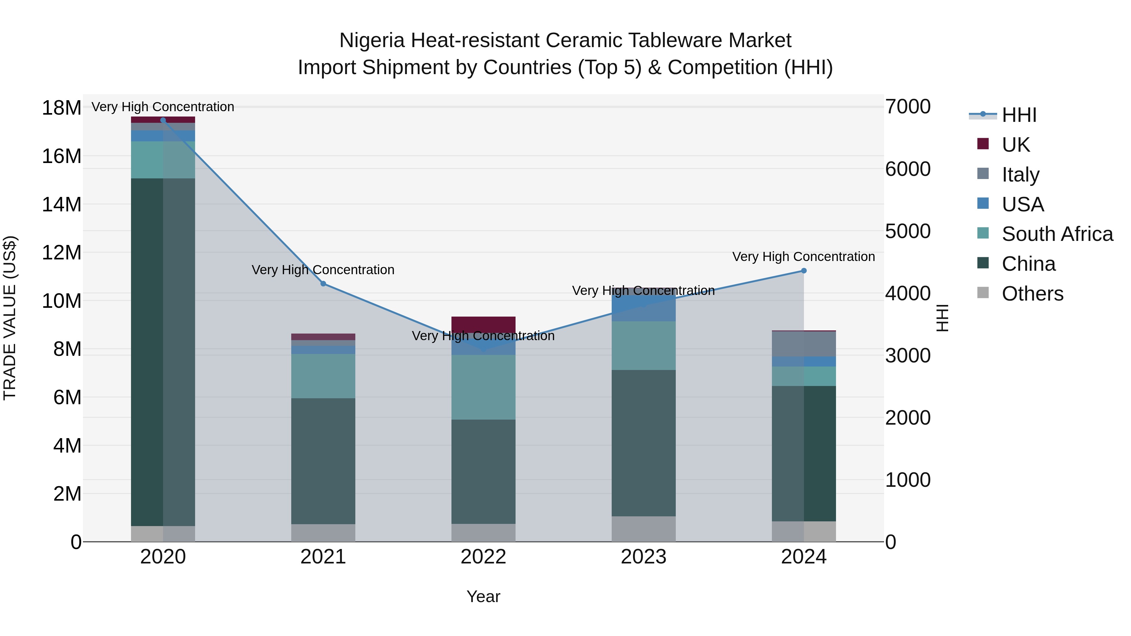 Nigeria Heat Resistant Ceramic Tableware Market Top 5 Importing Countries and Market Competition (HHI) Analysis