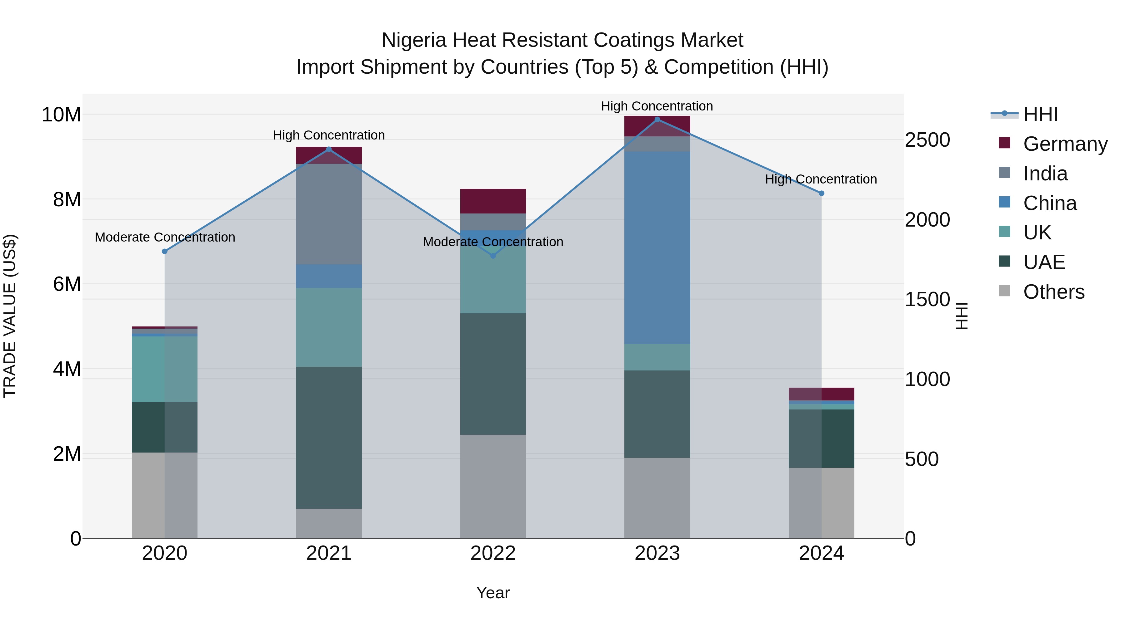 Nigeria Heat Resistant Coatings Market Top 5 Importing Countries and Market Competition (HHI) Analysis