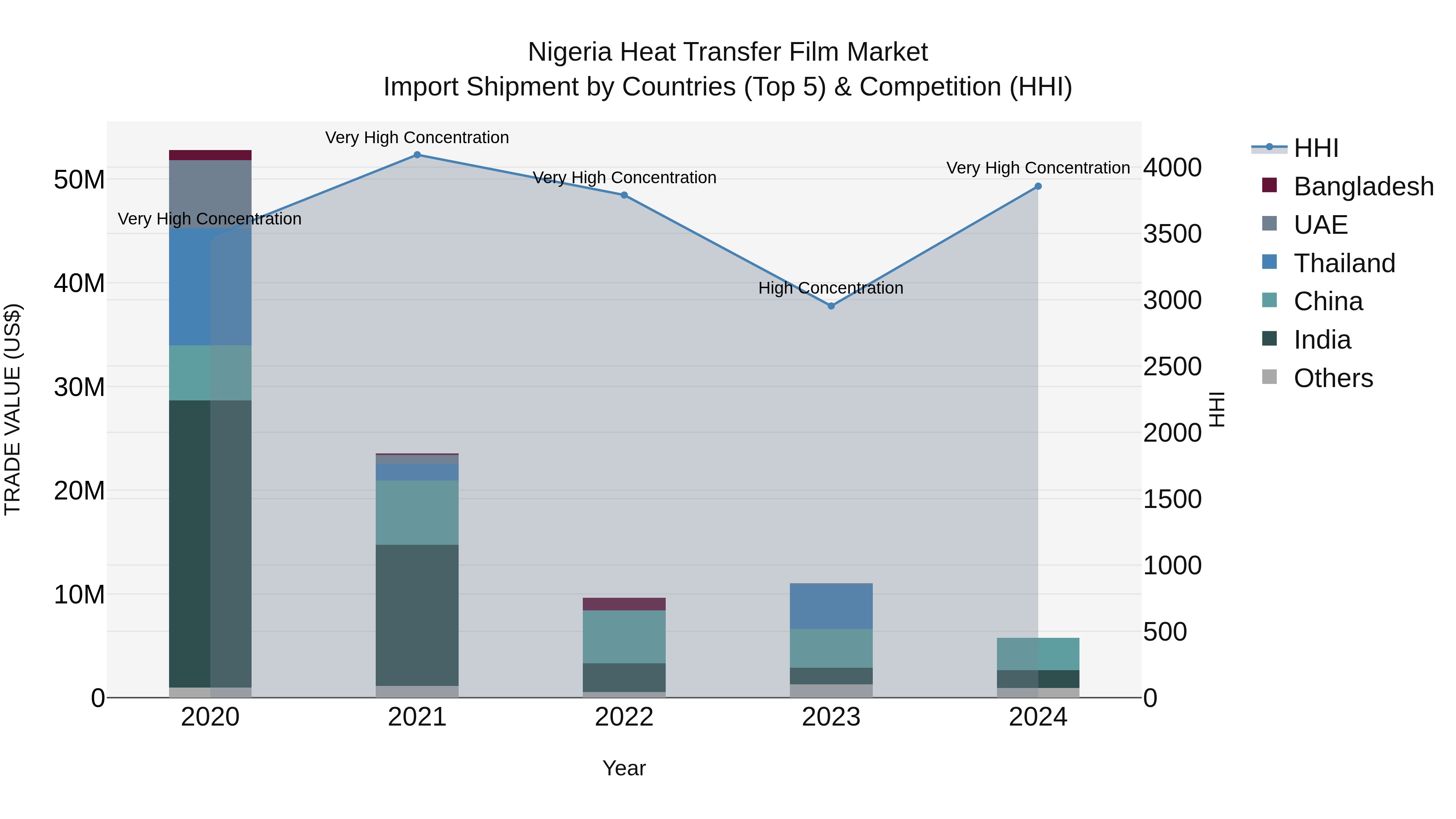 Nigeria Heat Transfer Film Market Top 5 Importing Countries and Market Competition (HHI) Analysis