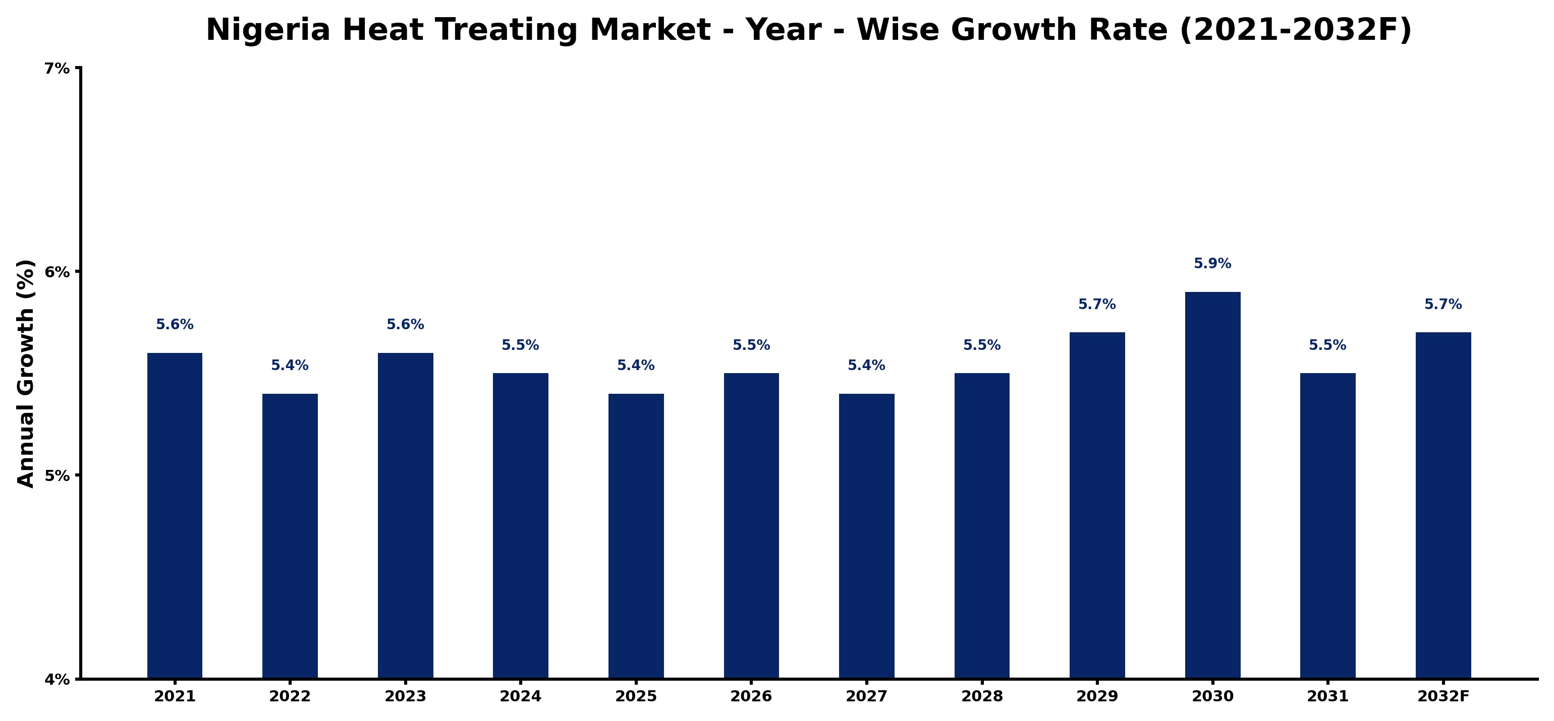Nigeria Heat Treating Market Year-wise Growth Rate and Key Drivers