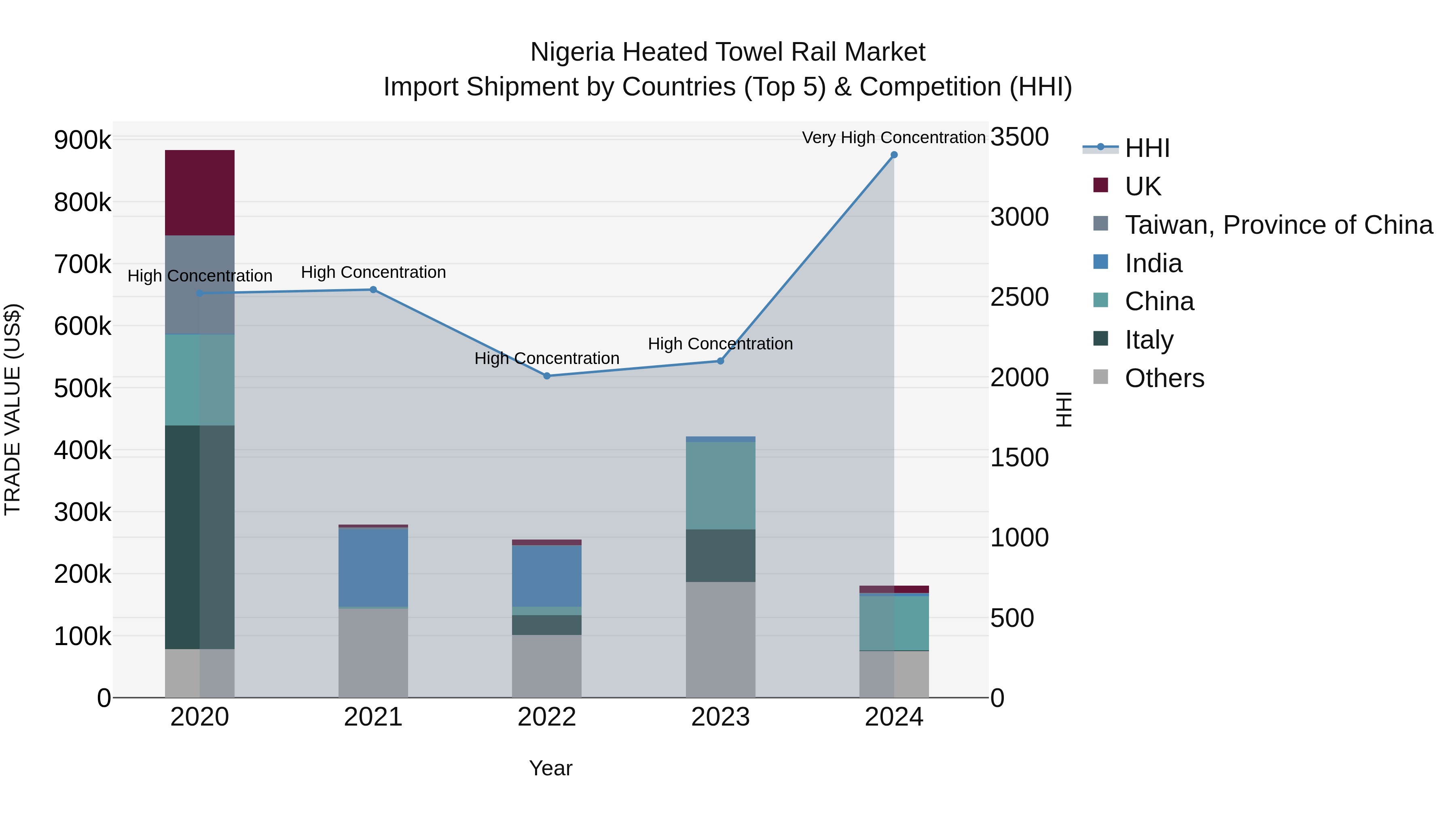 Nigeria Heated Towel Rail Market Top 5 Importing Countries and Market Competition (HHI) Analysis