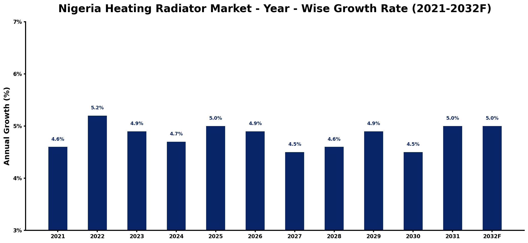 Nigeria Heating Radiator Market Year-wise Growth Rate and Key Drivers