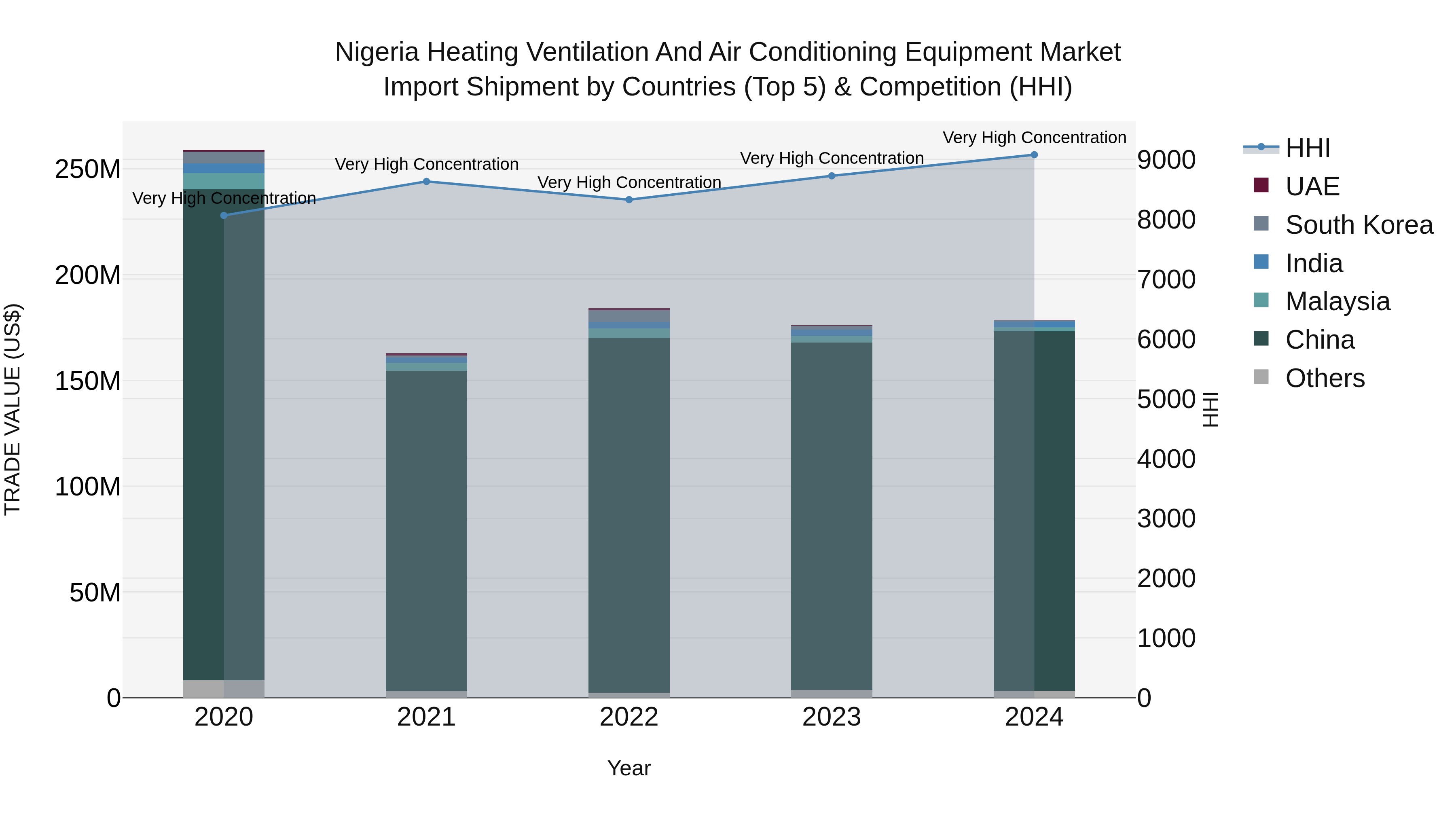 Nigeria Heating Ventilation And Air Conditioning Equipment Market Top 5 Importing Countries and Market Competition (HHI) Analysis
