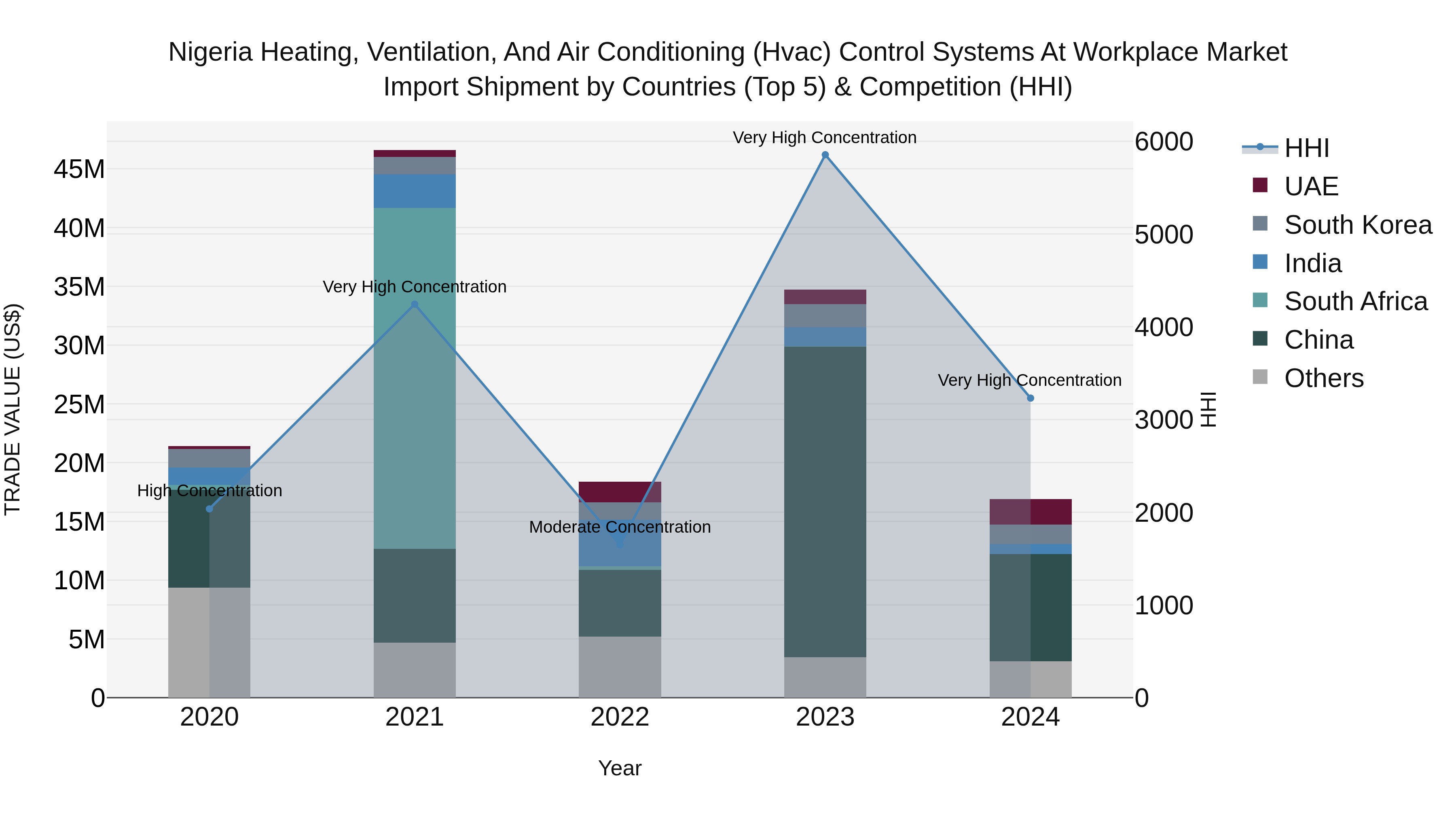 Nigeria Heating Ventilation And Air Conditioning Hvac Control Systems At Workplace Market Top 5 Importing Countries and Market Competition (HHI) Analysis