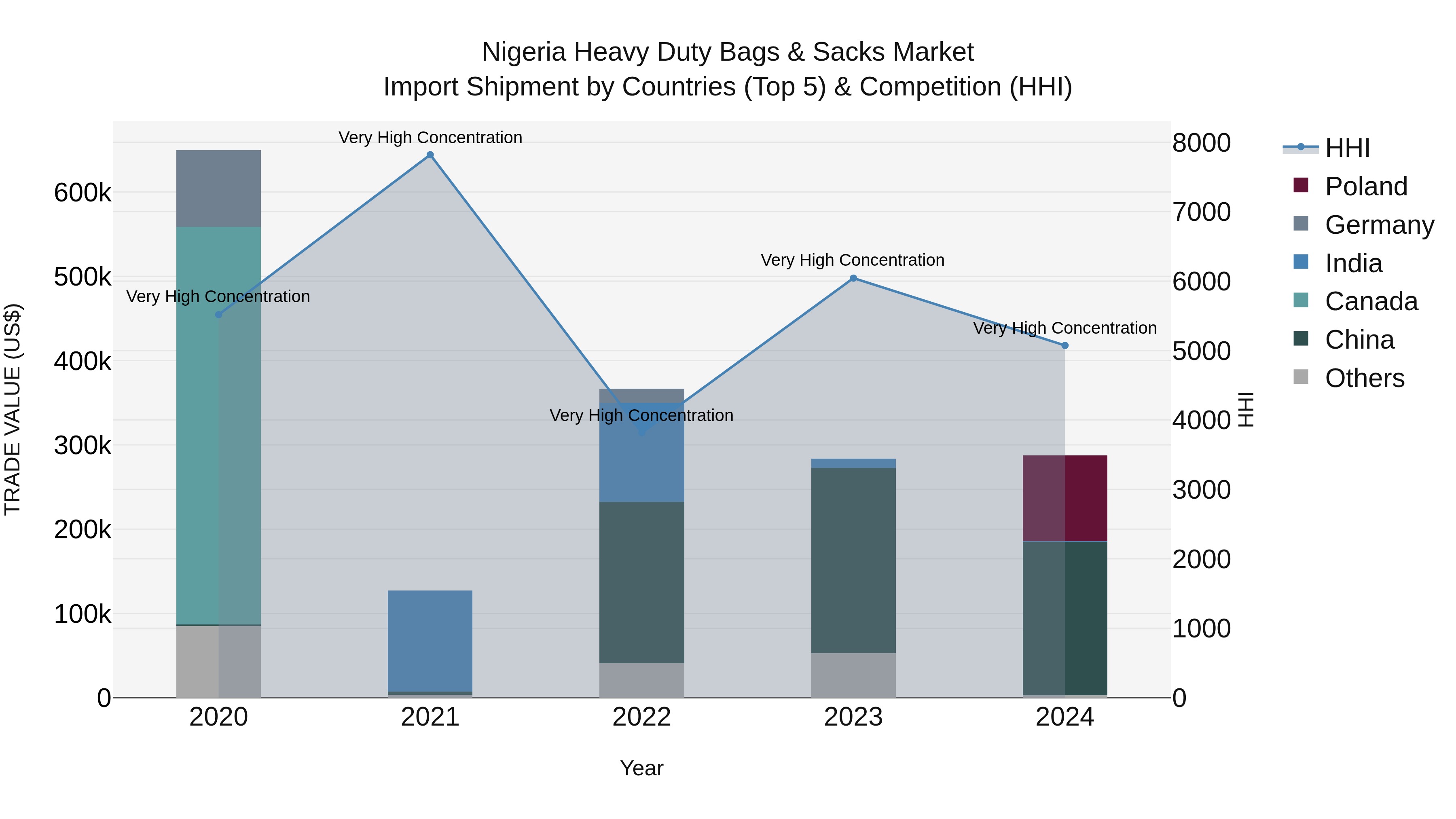 Nigeria Heavy Duty Bags & Sacks Market Top 5 Importing Countries and Market Competition (HHI) Analysis