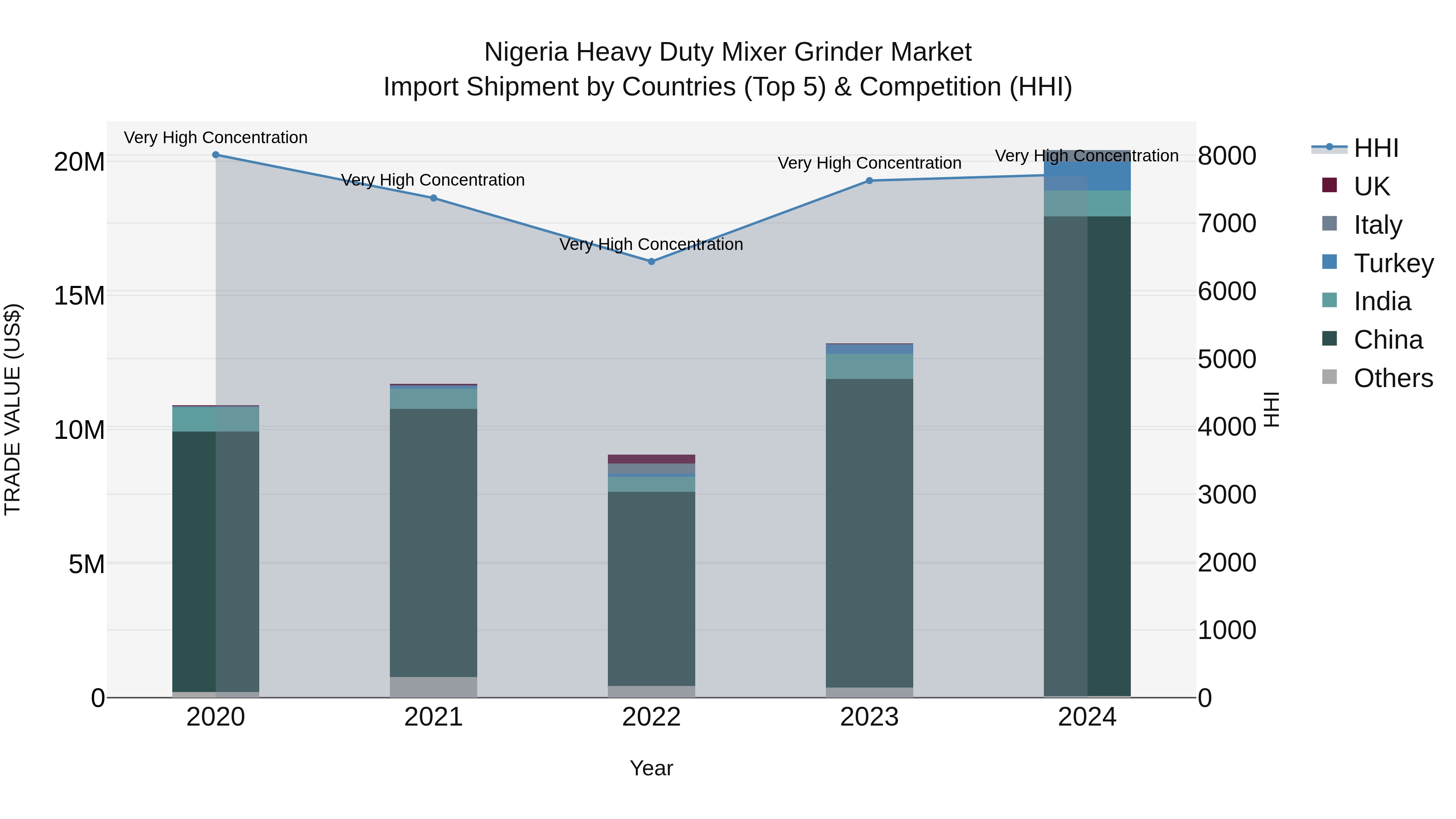 Nigeria Heavy Duty Mixer Grinder Market Top 5 Importing Countries and Market Competition (HHI) Analysis