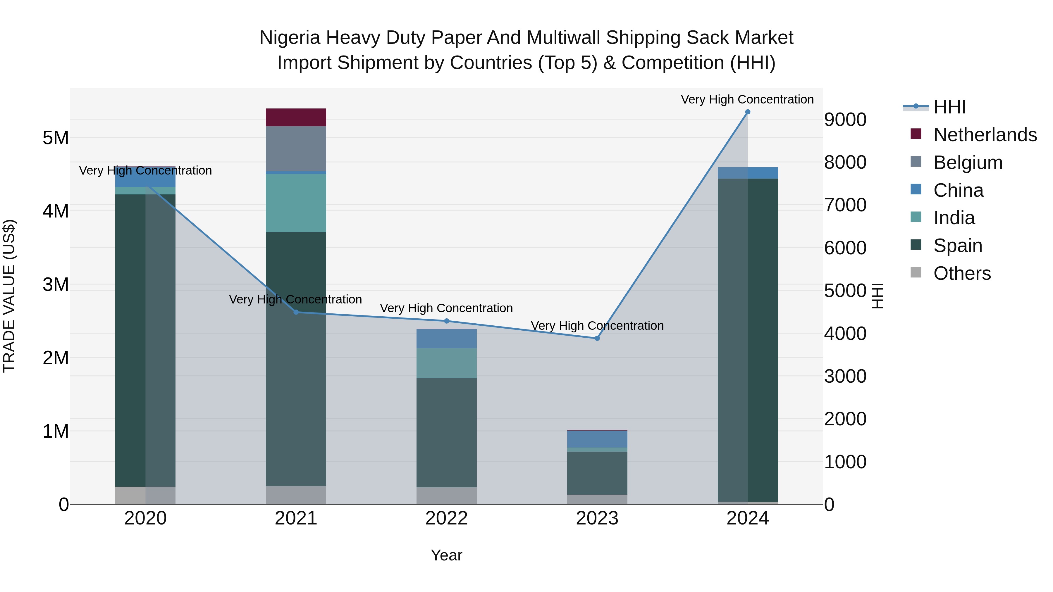 Nigeria Heavy Duty Paper And Multiwall Shipping Sack Market Top 5 Importing Countries and Market Competition (HHI) Analysis