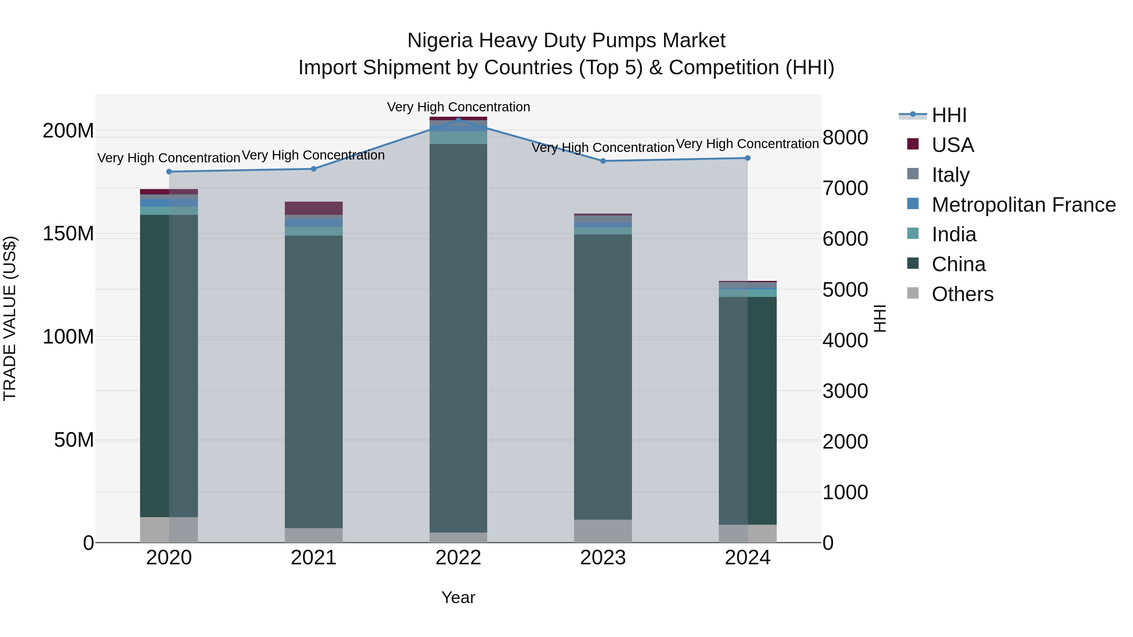 Nigeria Heavy Duty Pumps Market Top 5 Importing Countries and Market Competition (HHI) Analysis