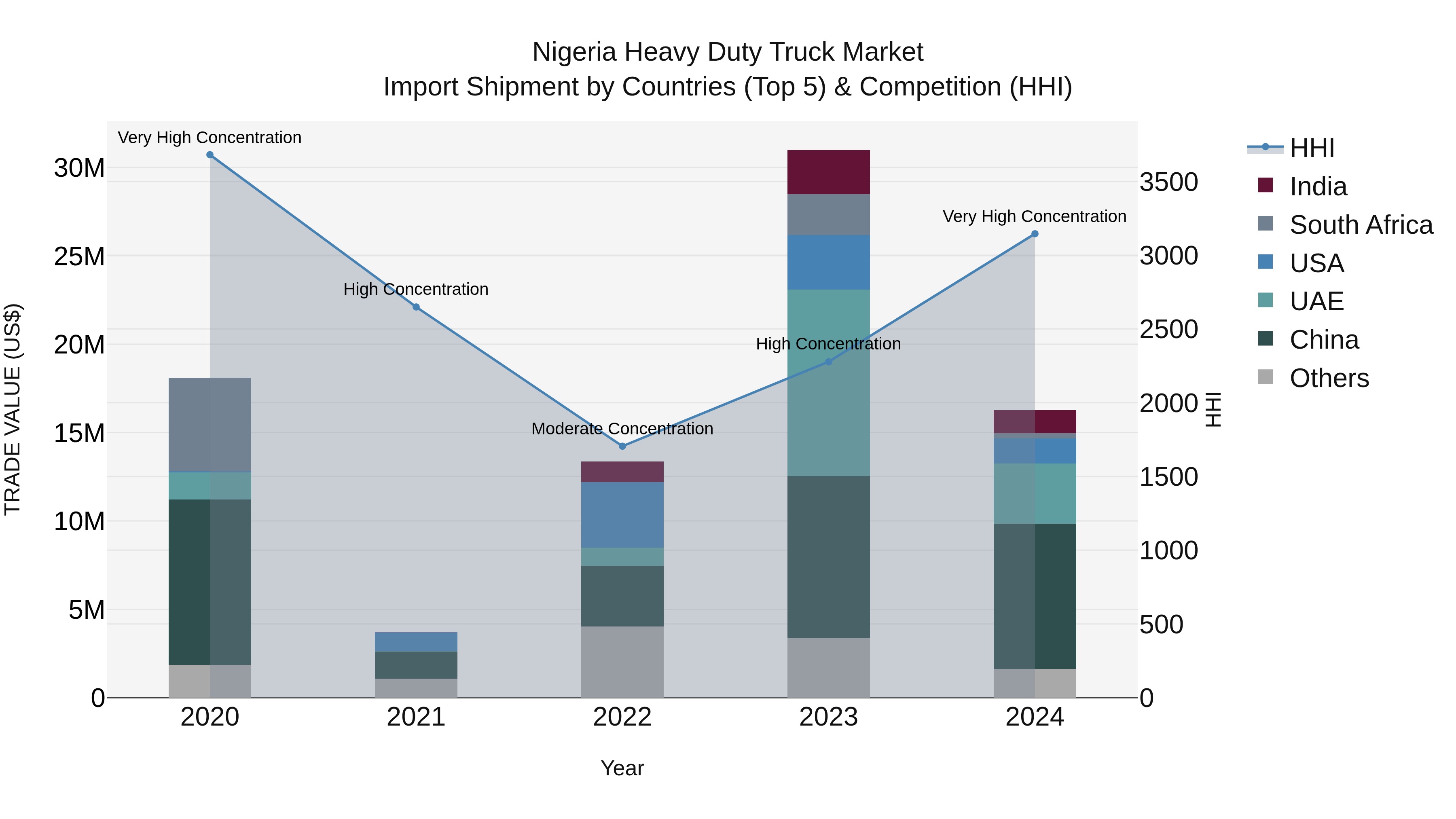 Nigeria Heavy Duty Truck Market Top 5 Importing Countries and Market Competition (HHI) Analysis