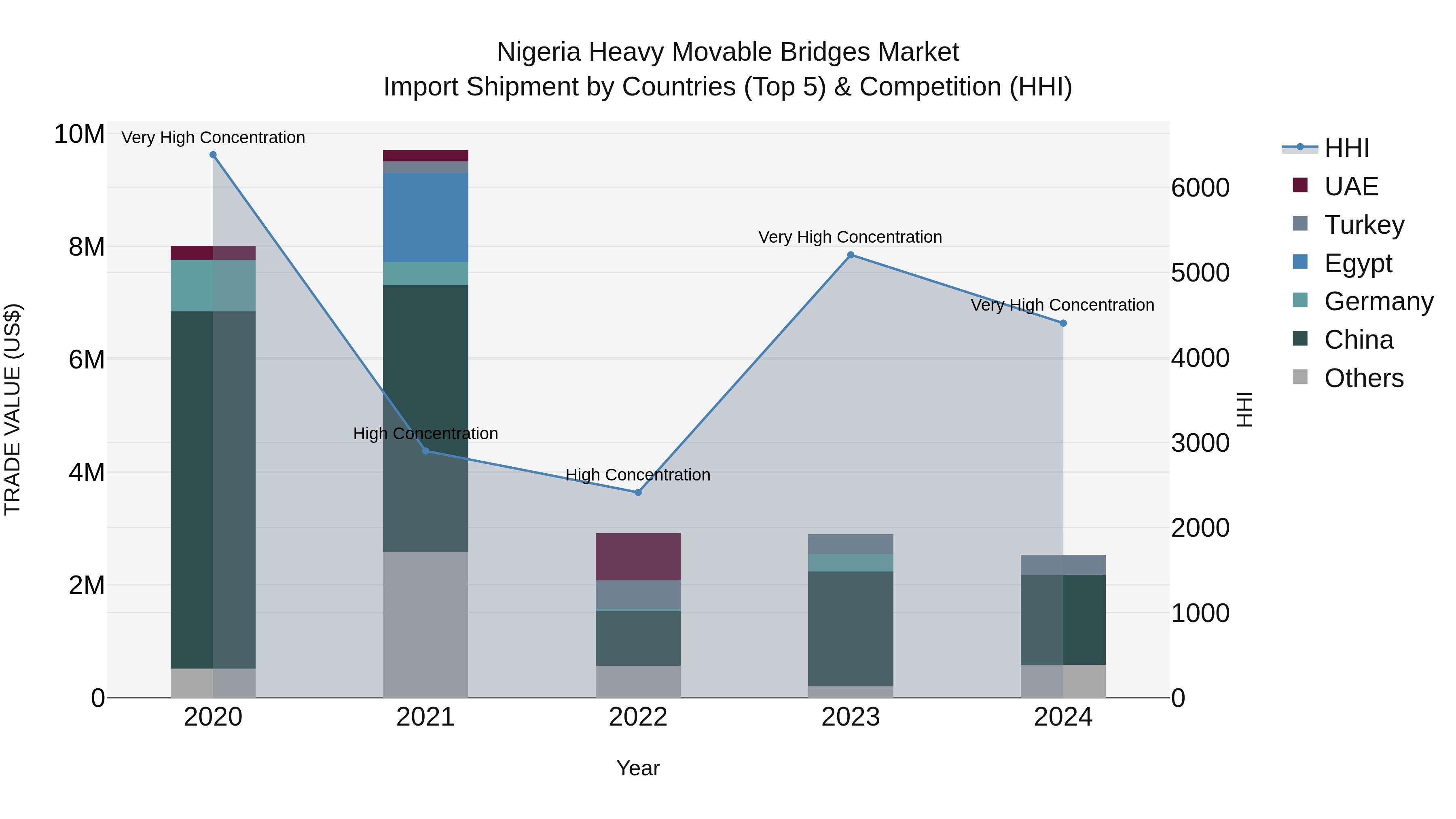 Nigeria Heavy Movable Bridges Market Top 5 Importing Countries and Market Competition (HHI) Analysis