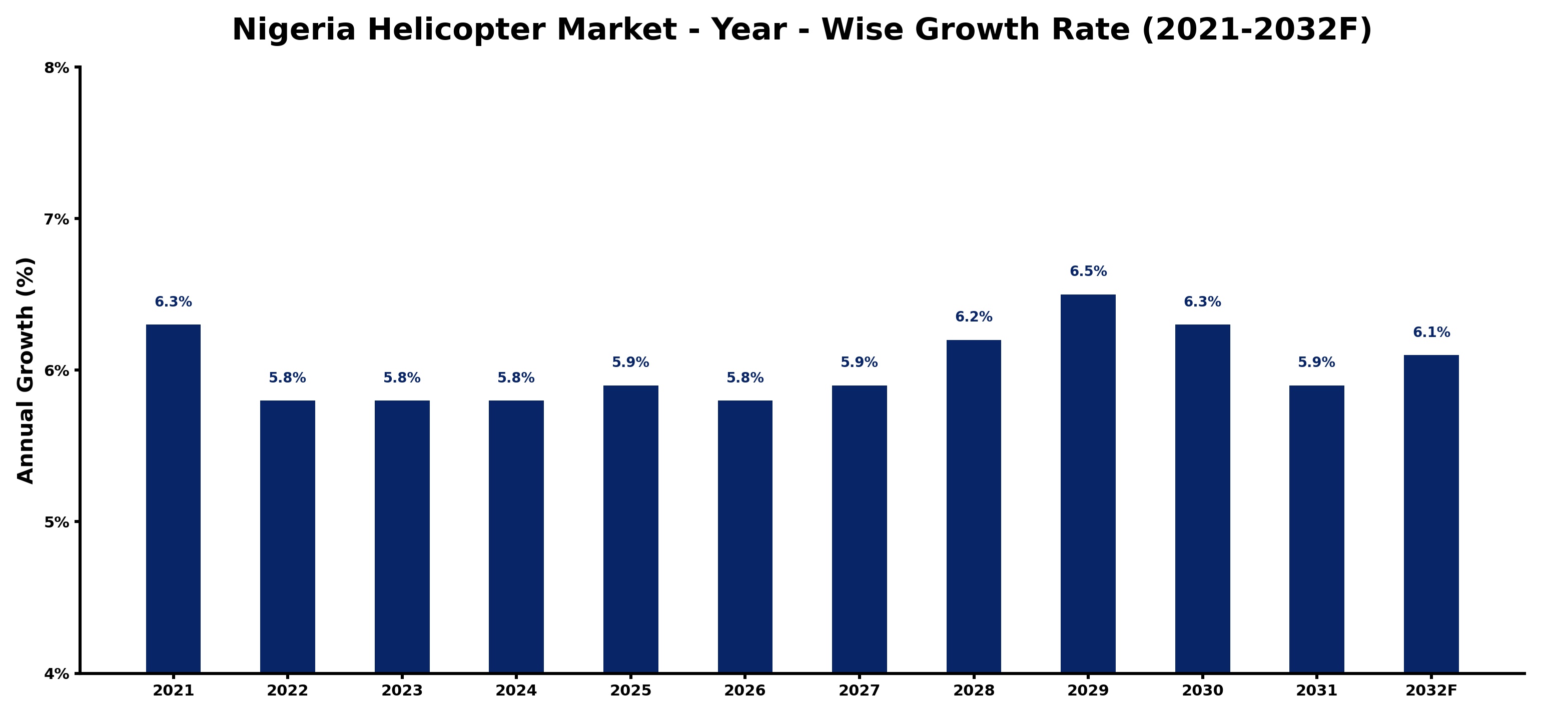 Nigeria Helicopter Market Year-wise Growth Rate and Key Drivers