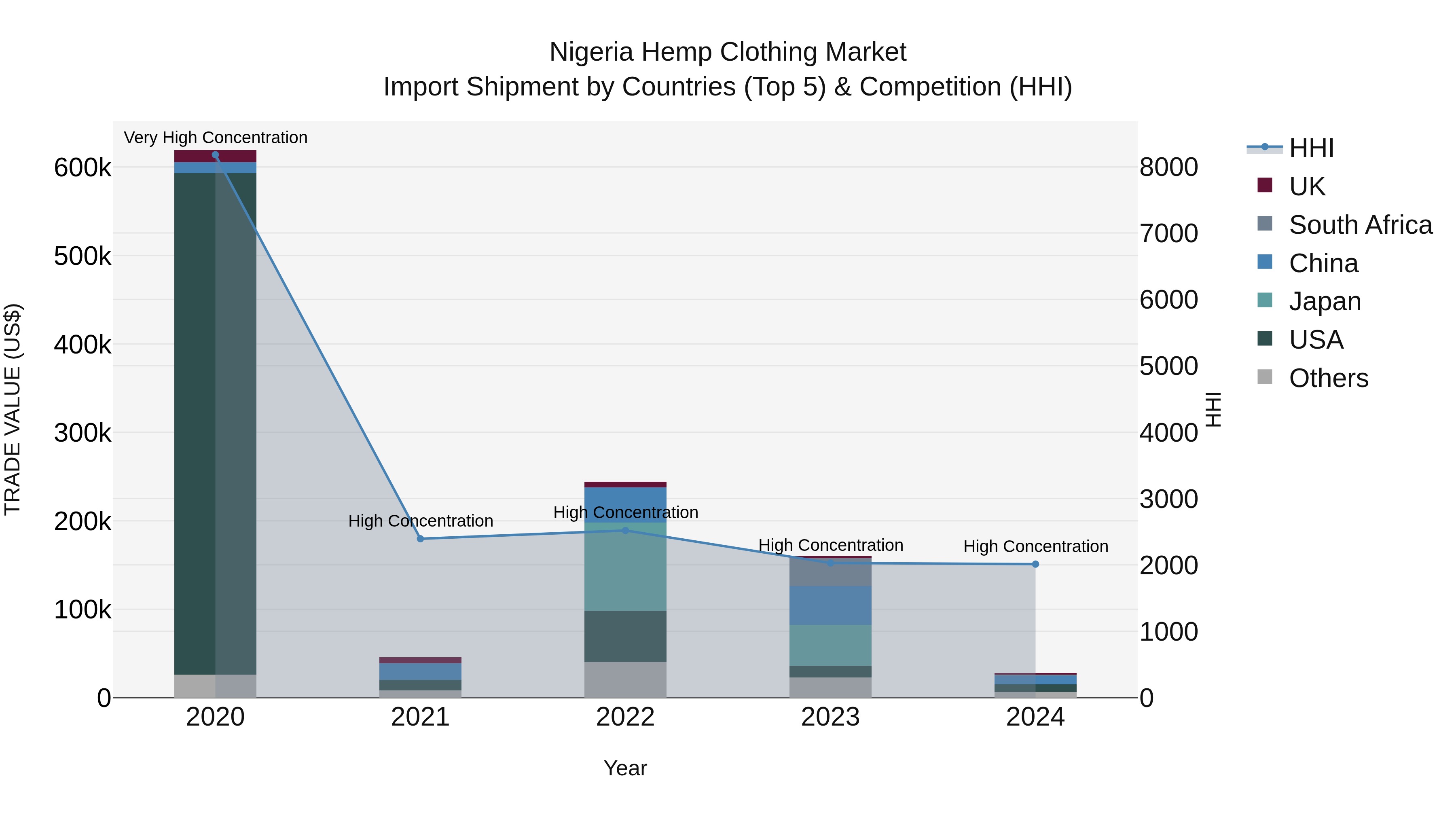 Nigeria Hemp Clothing Market Top 5 Importing Countries and Market Competition (HHI) Analysis