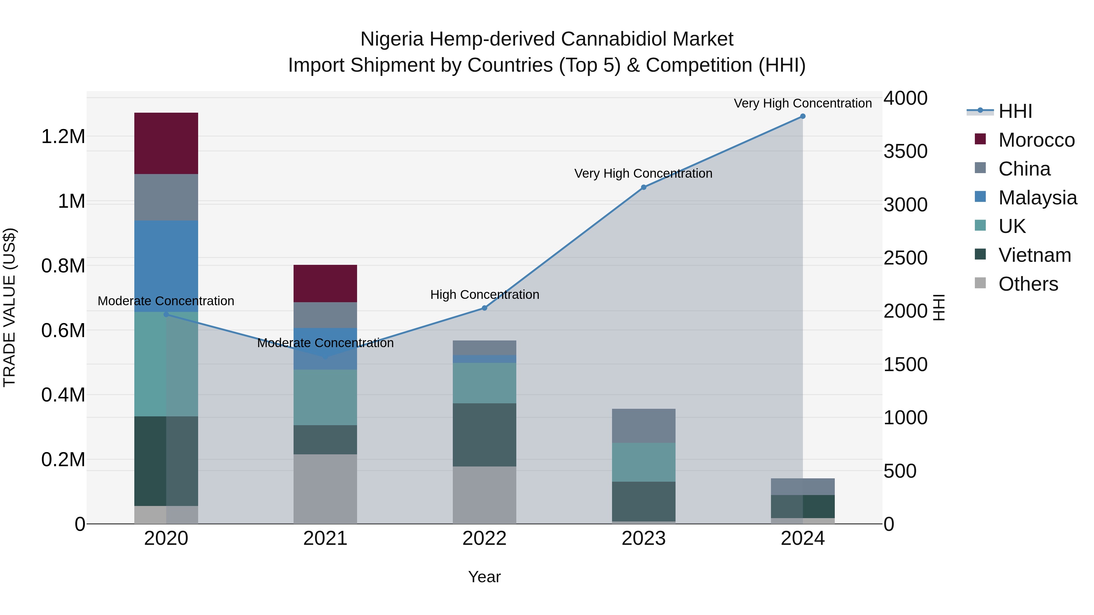 Nigeria Hemp Derived Cannabidiol Market Top 5 Importing Countries and Market Competition (HHI) Analysis
