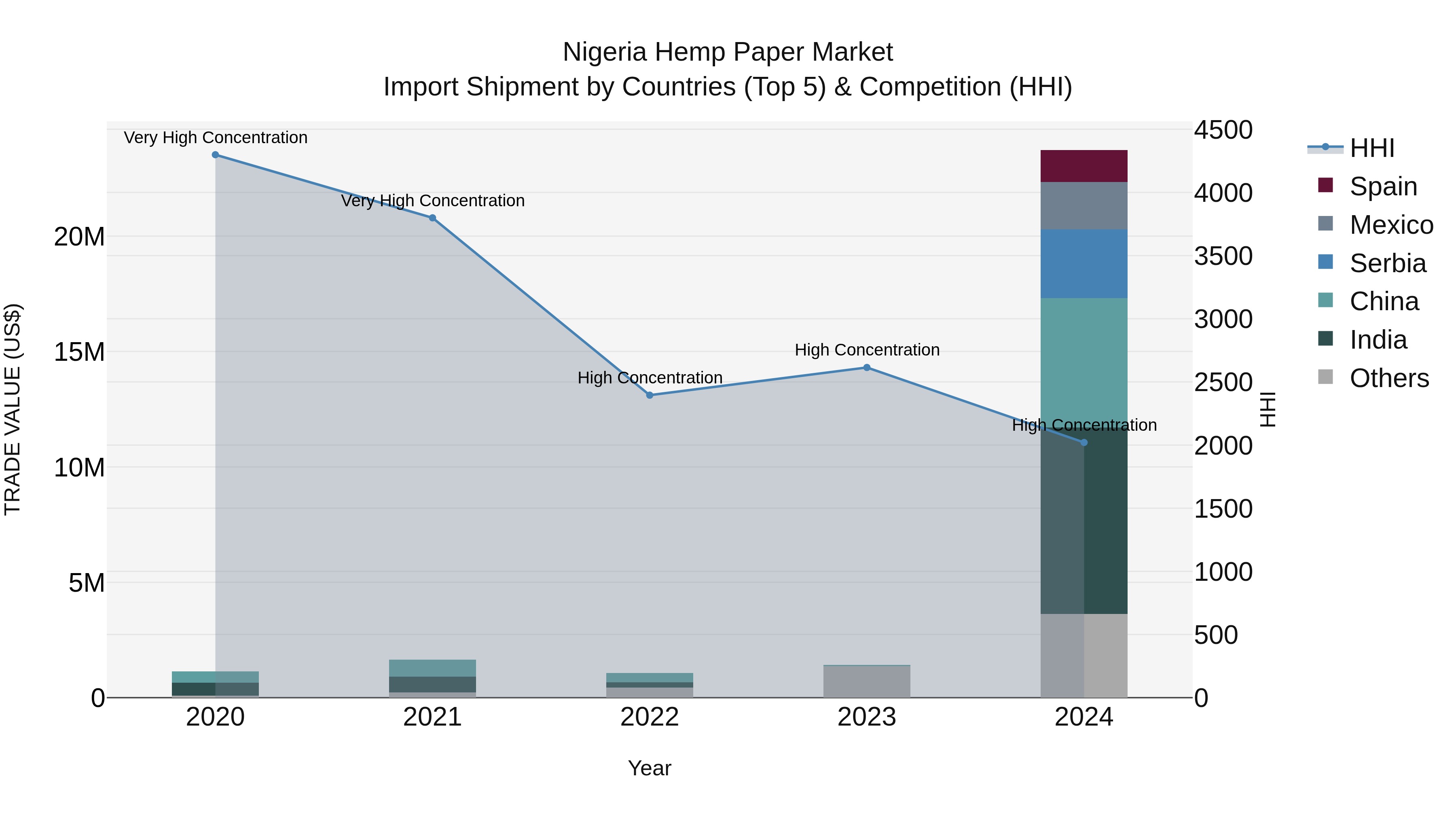 Nigeria Hemp Paper Market Top 5 Importing Countries and Market Competition (HHI) Analysis