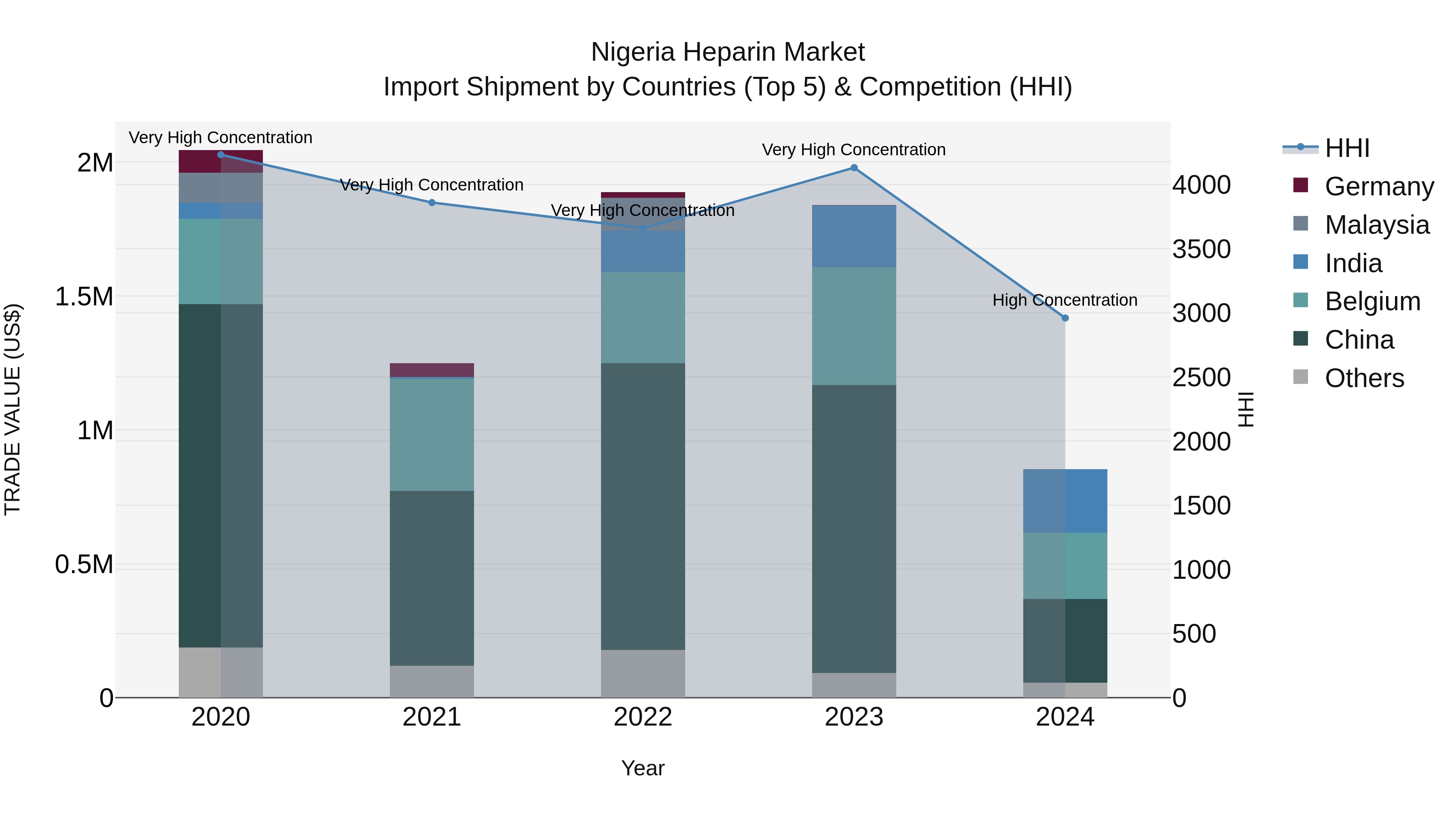Nigeria Heparin Market Top 5 Importing Countries and Market Competition (HHI) Analysis