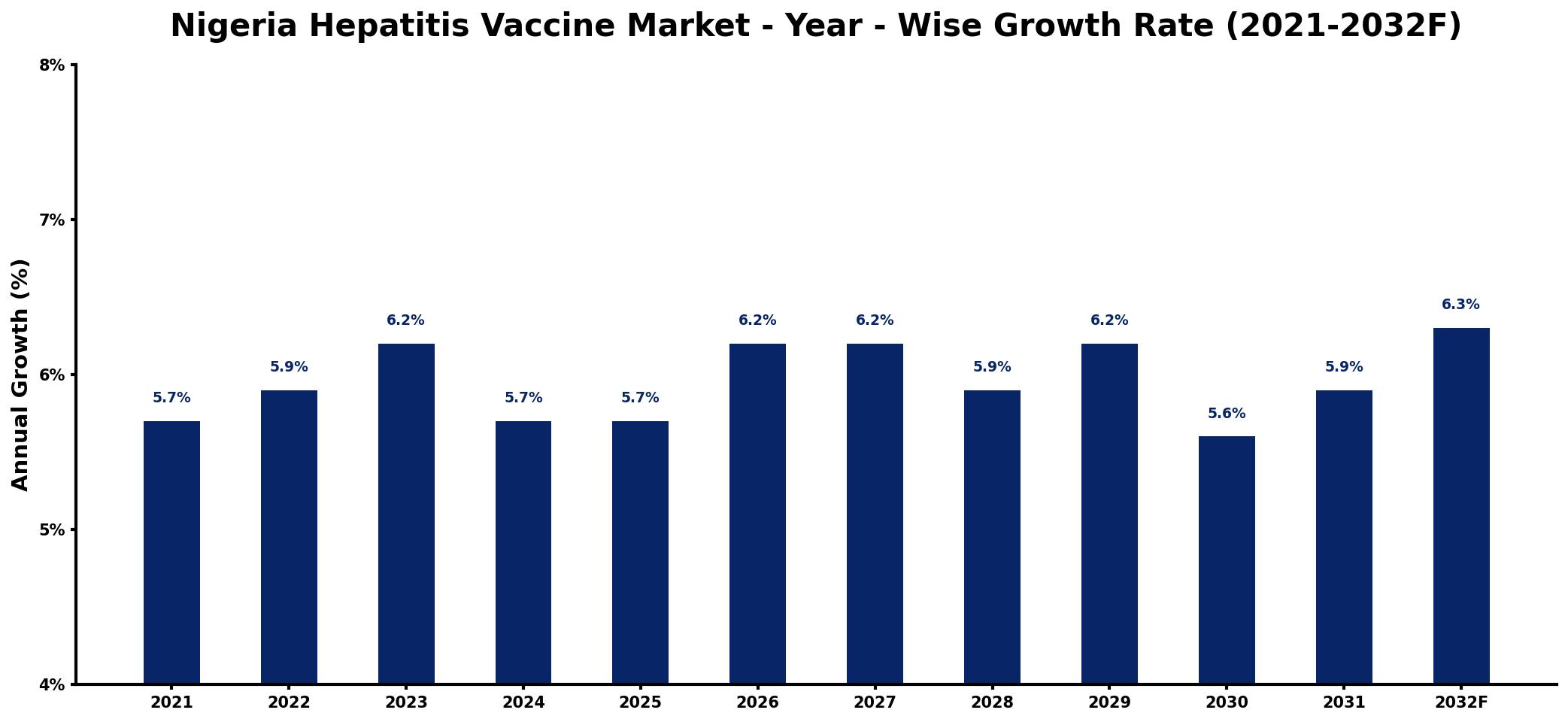 Nigeria Hepatitis Vaccine Market Year-wise Growth Rate and Key Drivers