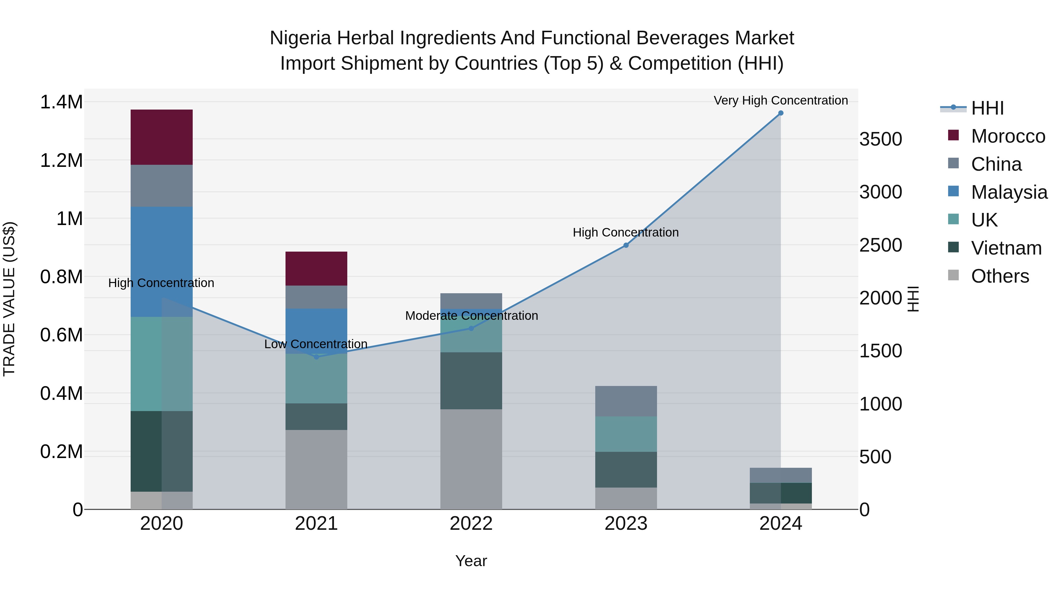 Nigeria Herbal Ingredients And Functional Beverages Market Top 5 Importing Countries and Market Competition (HHI) Analysis