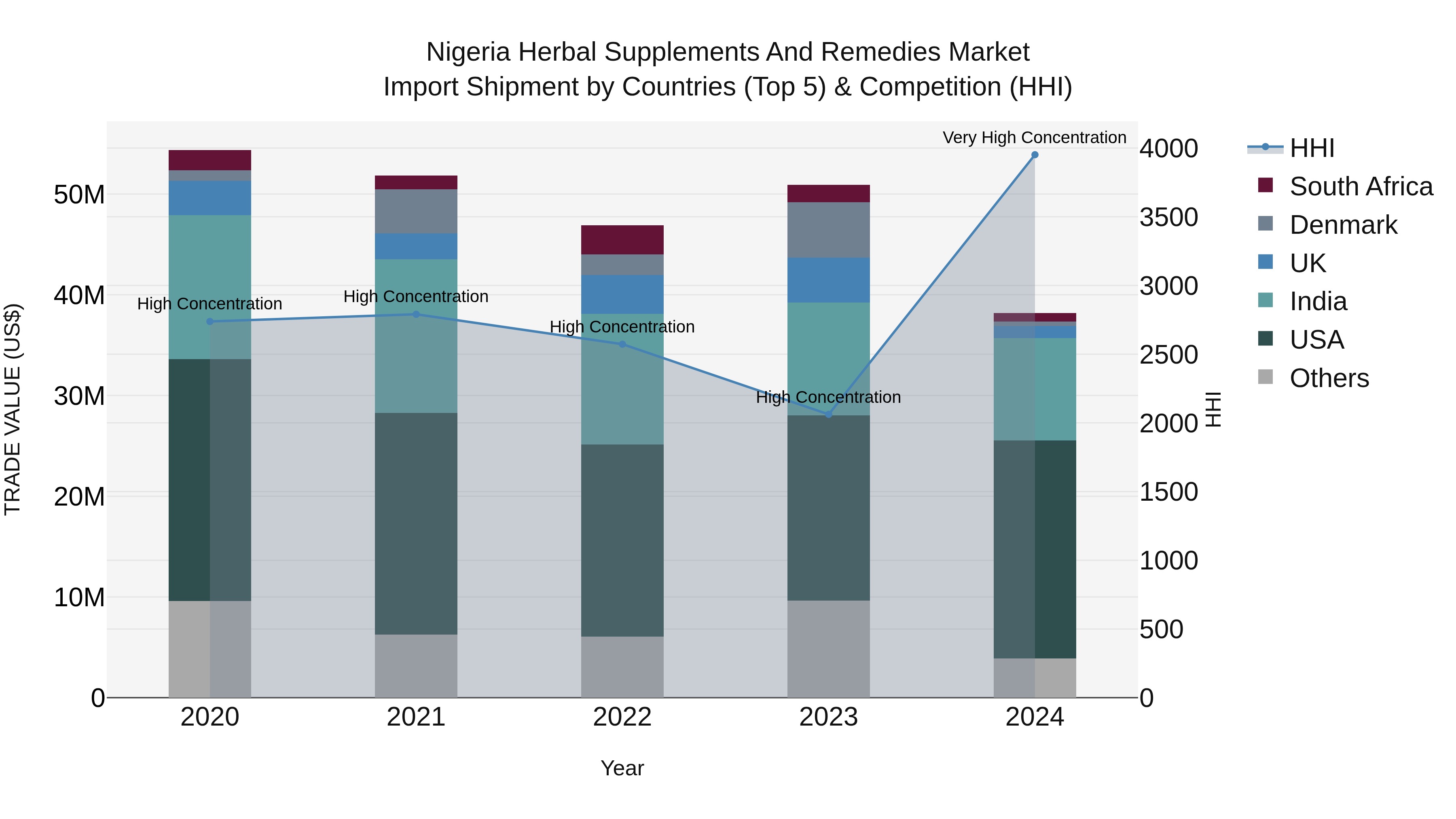 Nigeria Herbal Supplements And Remedies Market Top 5 Importing Countries and Market Competition (HHI) Analysis