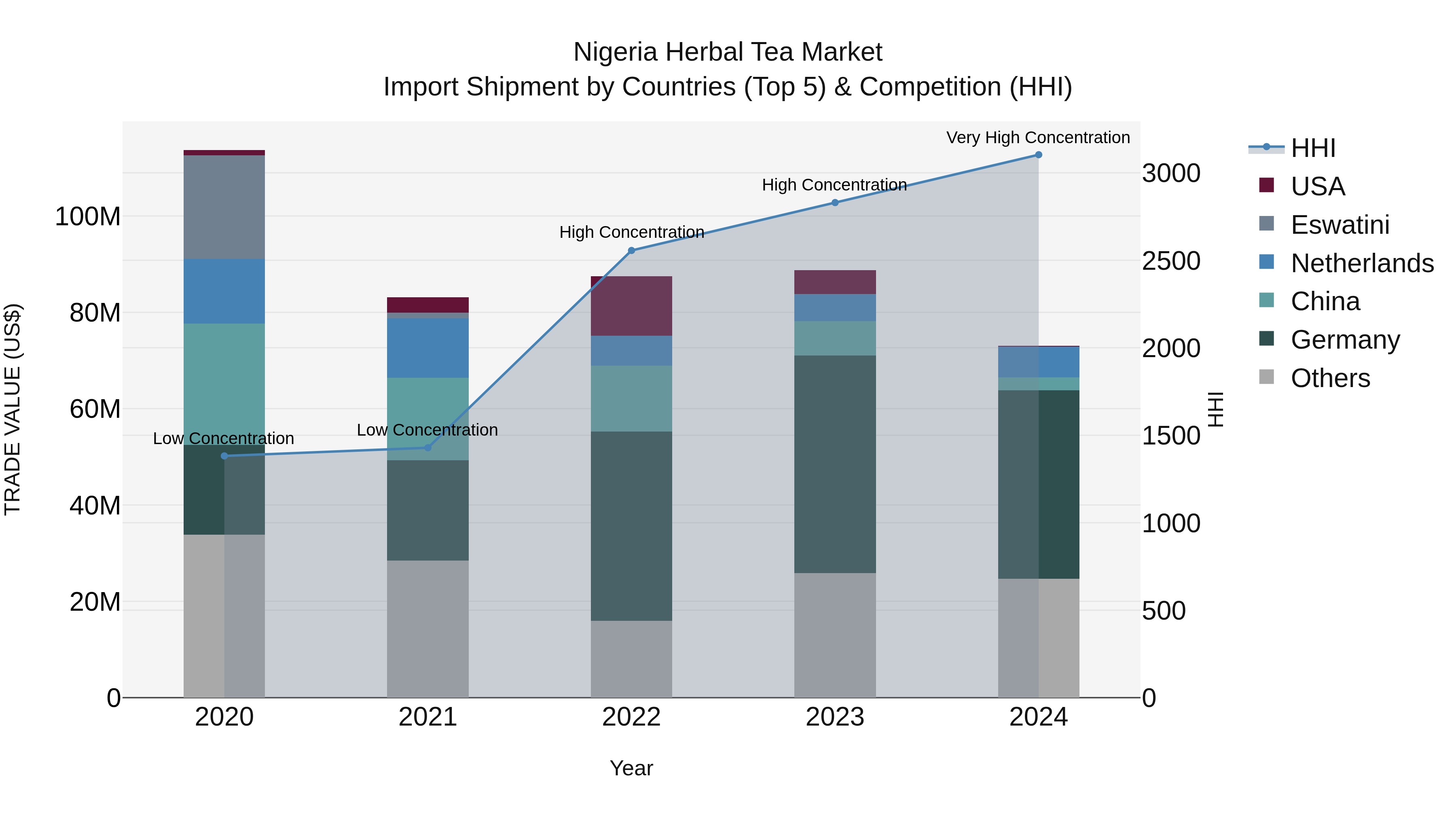 Nigeria Herbal Tea Market Top 5 Importing Countries and Market Competition (HHI) Analysis