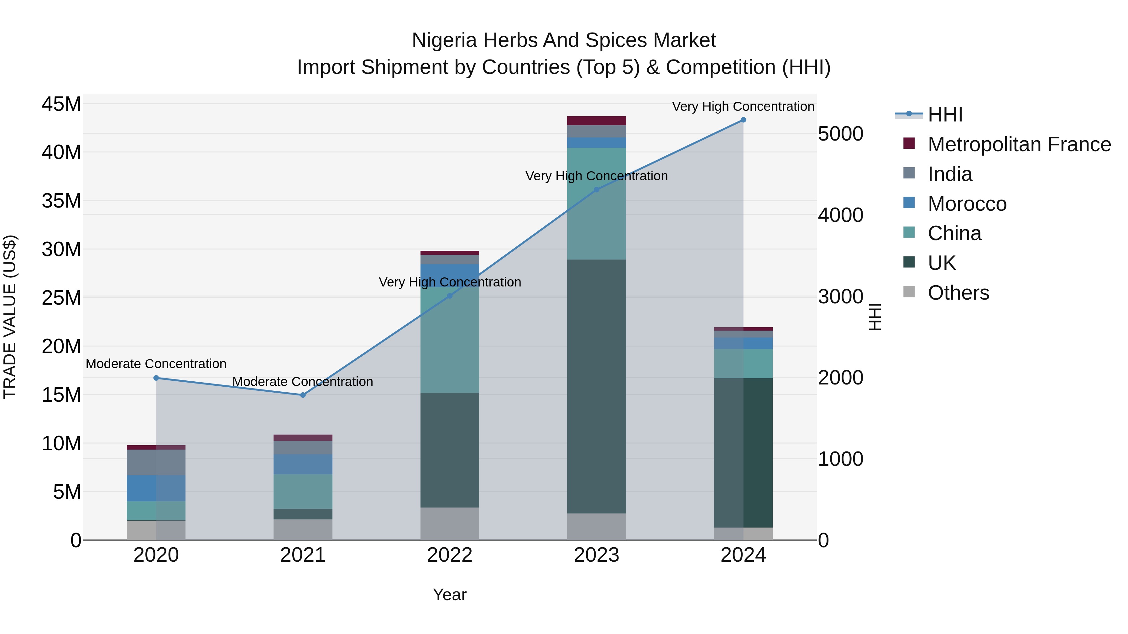 Nigeria Herbs And Spices Market Top 5 Importing Countries and Market Competition (HHI) Analysis