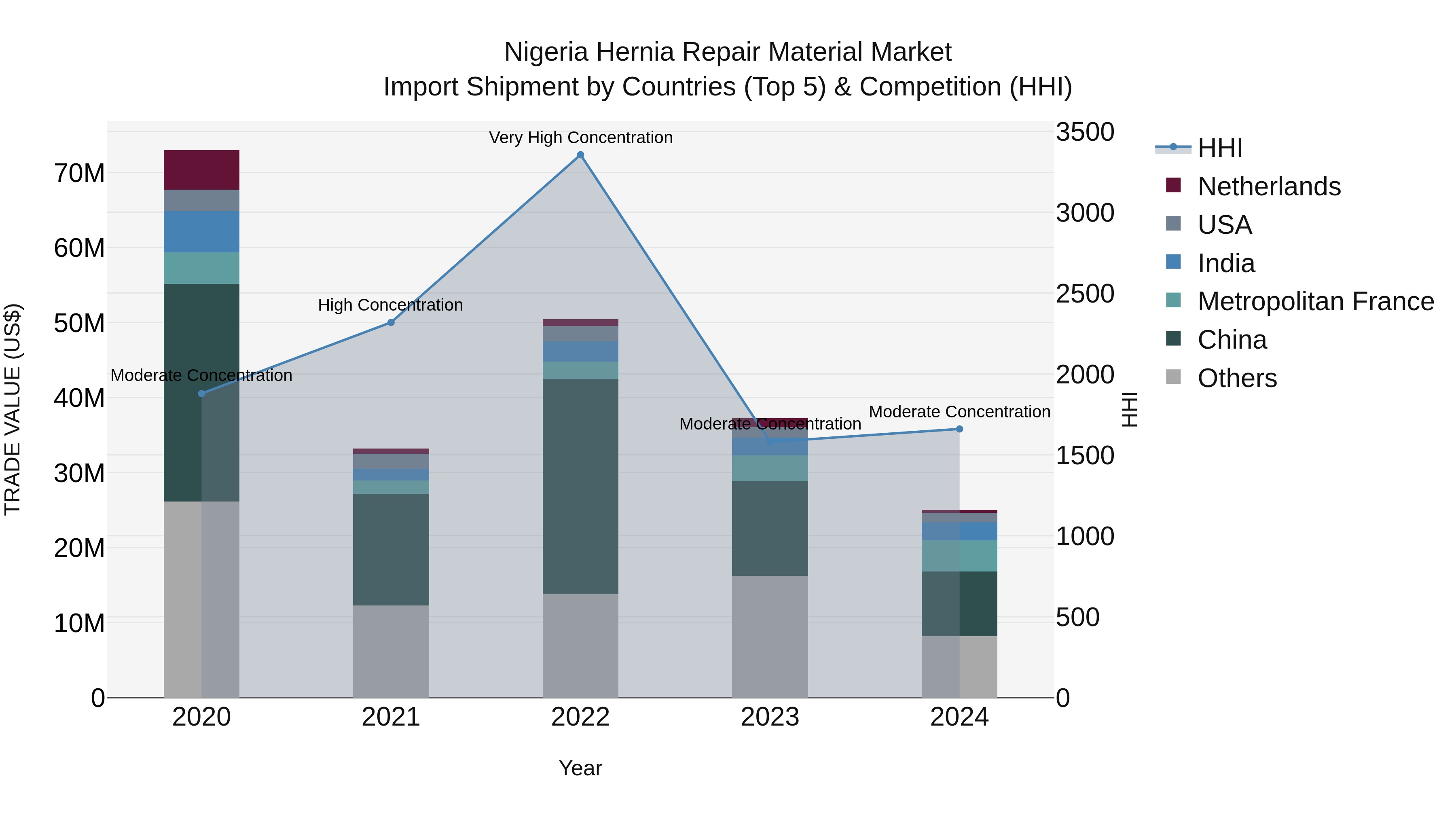 Nigeria Hernia Repair Material Market Top 5 Importing Countries and Market Competition (HHI) Analysis