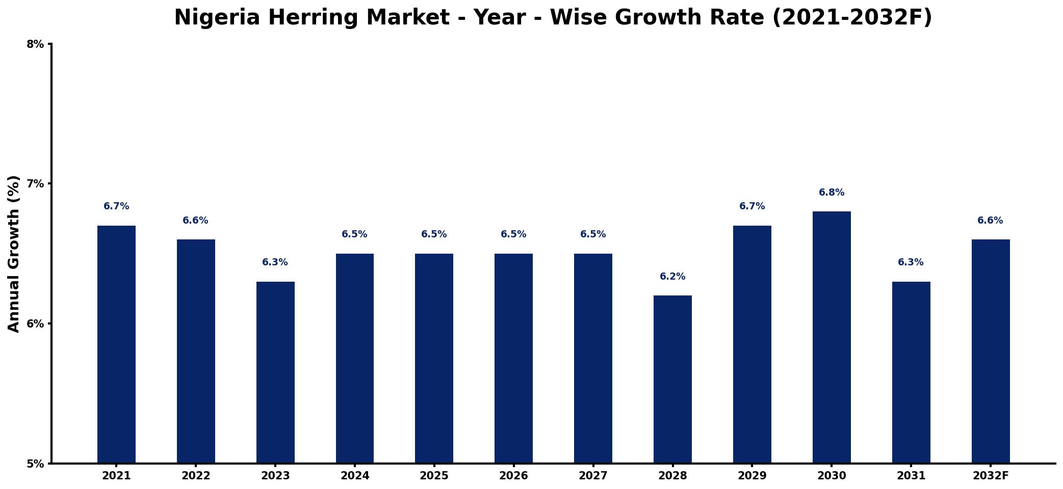 Nigeria Herring Market Year-wise Growth Rate and Key Drivers